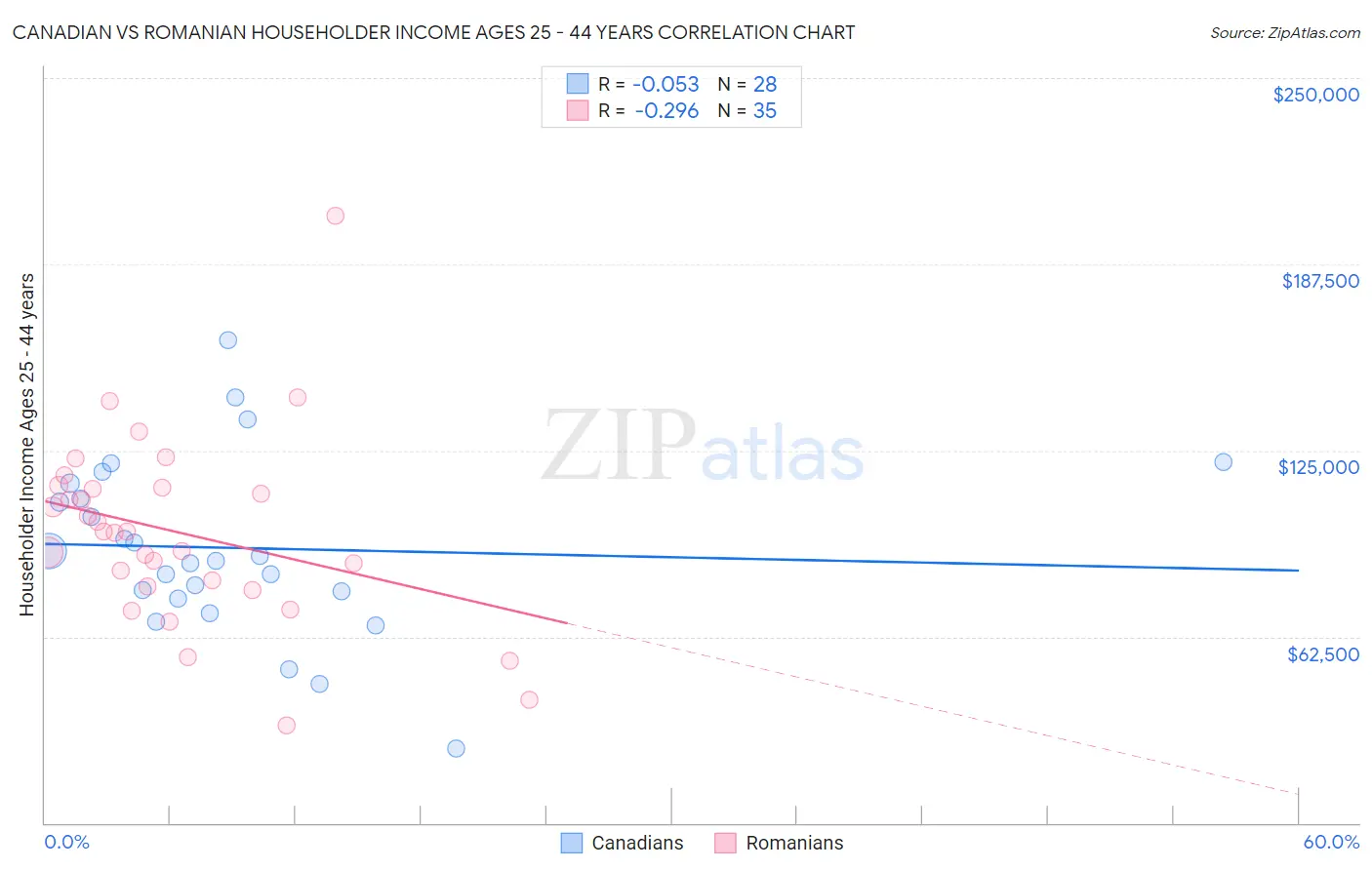 Canadian vs Romanian Householder Income Ages 25 - 44 years
