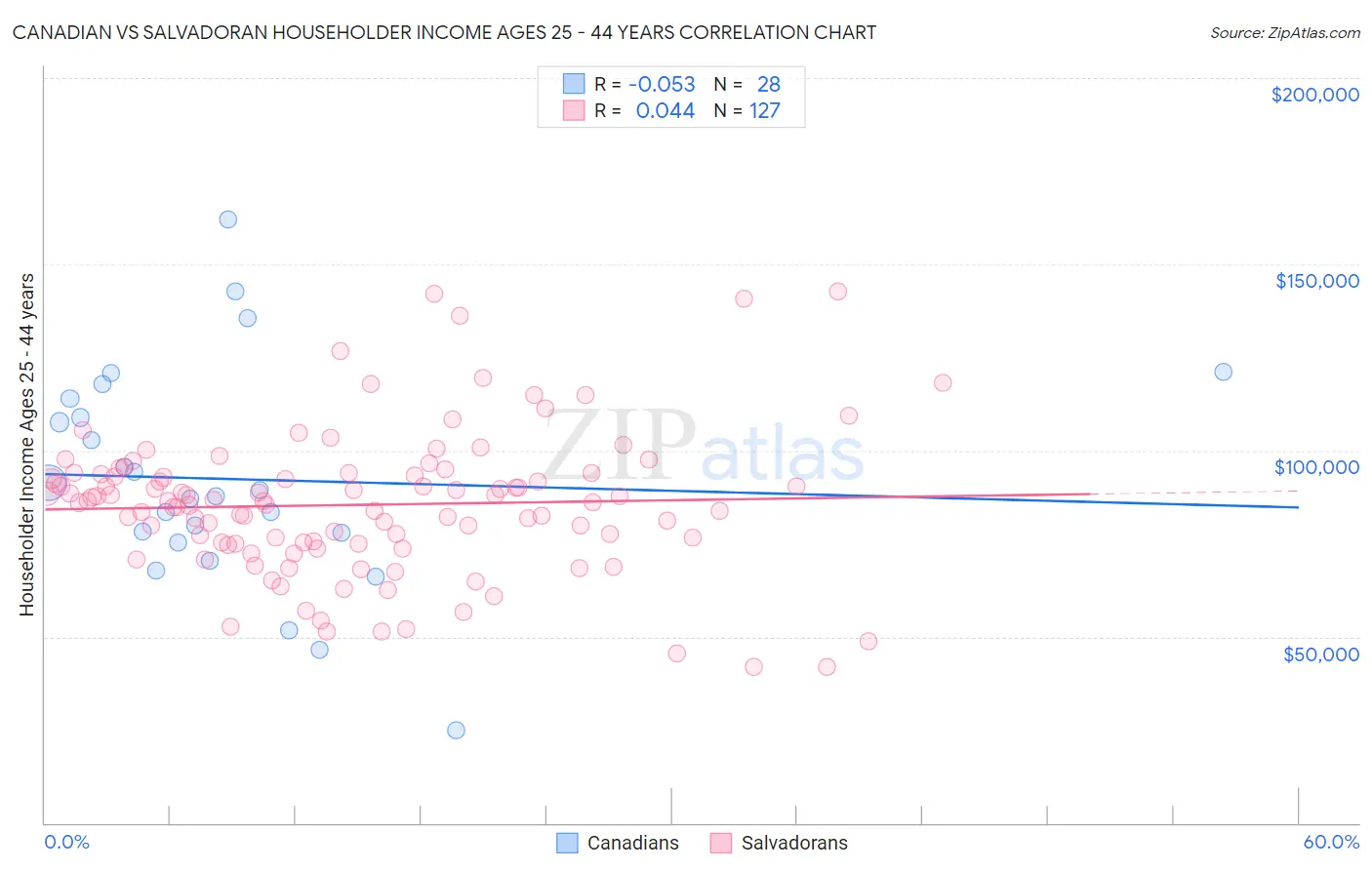 Canadian vs Salvadoran Householder Income Ages 25 - 44 years