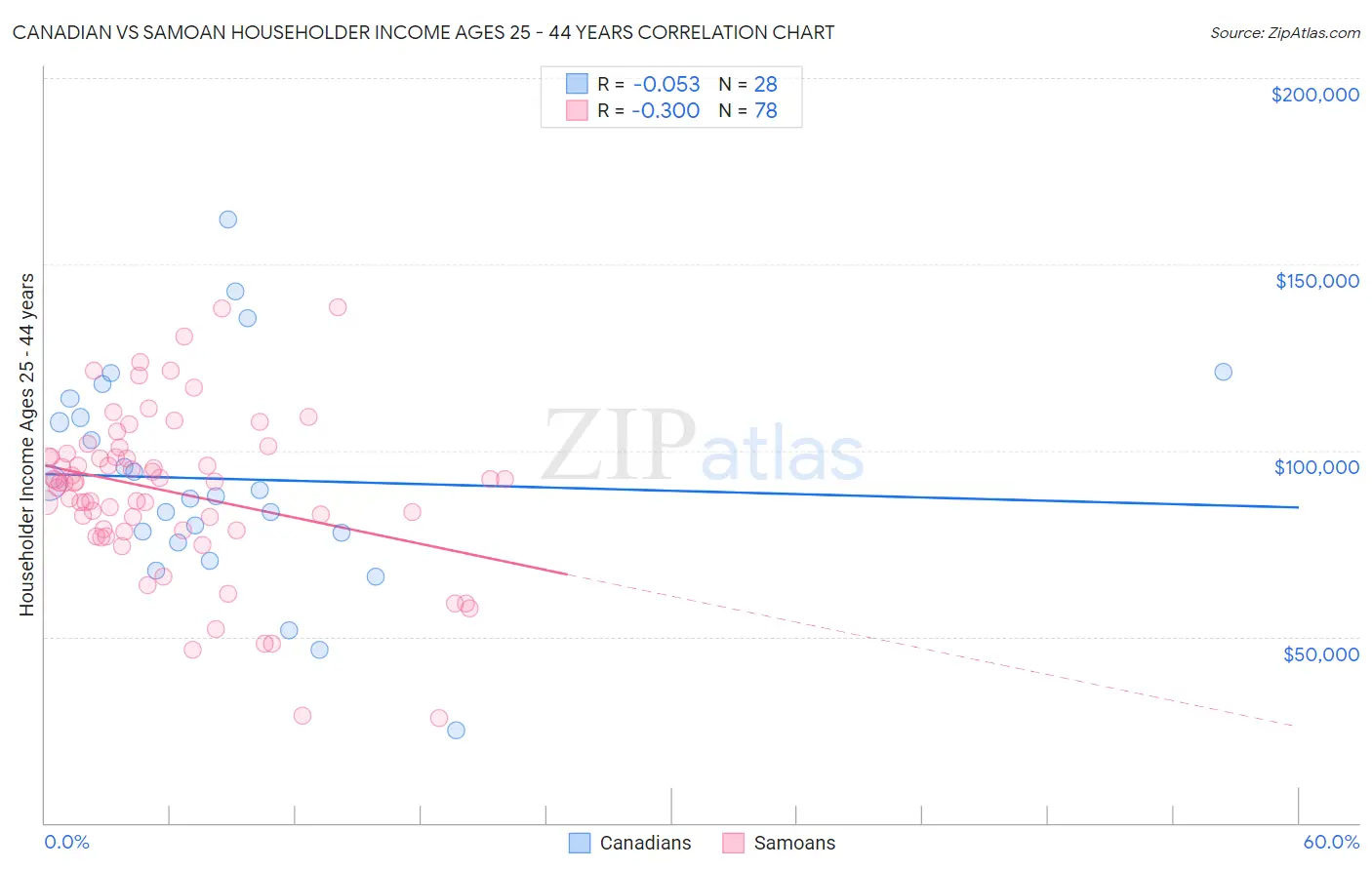 Canadian vs Samoan Householder Income Ages 25 - 44 years
