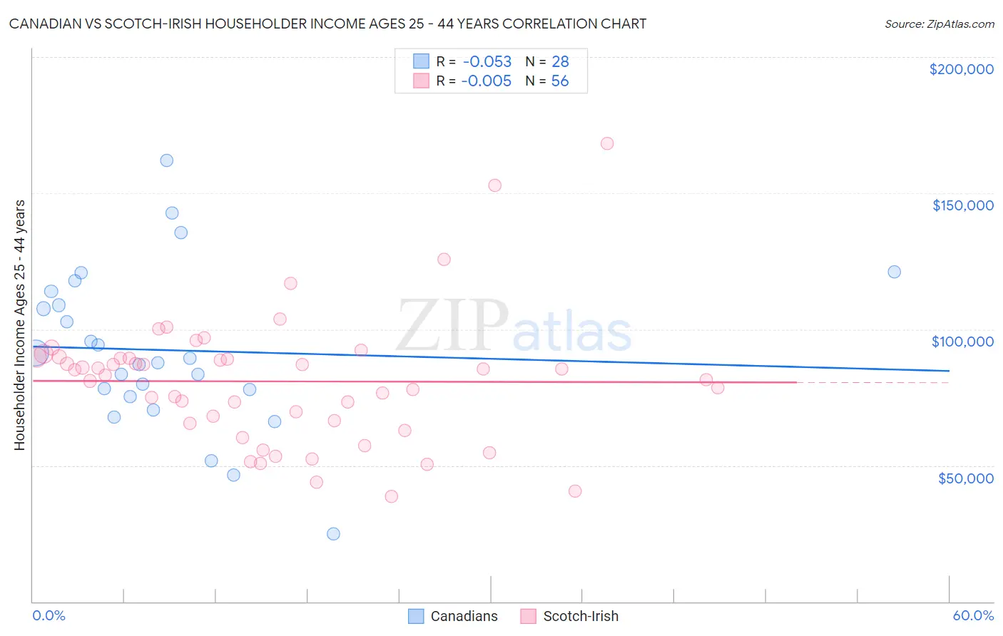 Canadian vs Scotch-Irish Householder Income Ages 25 - 44 years