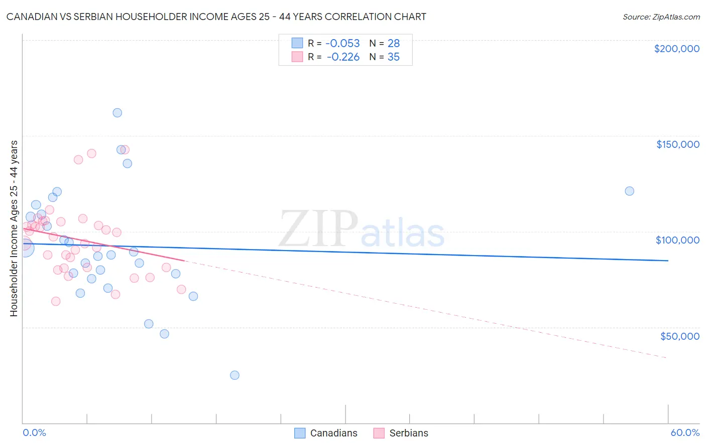 Canadian vs Serbian Householder Income Ages 25 - 44 years