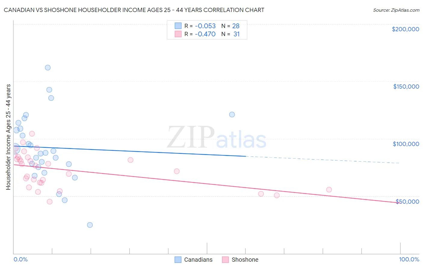 Canadian vs Shoshone Householder Income Ages 25 - 44 years
