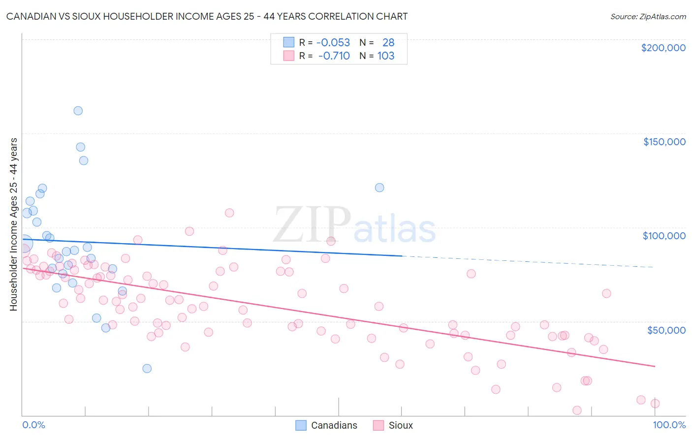 Canadian vs Sioux Householder Income Ages 25 - 44 years