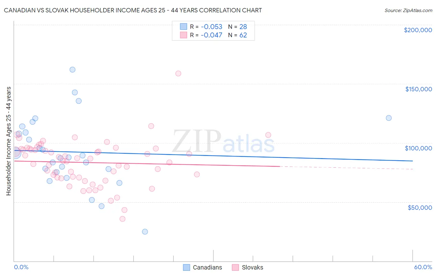 Canadian vs Slovak Householder Income Ages 25 - 44 years