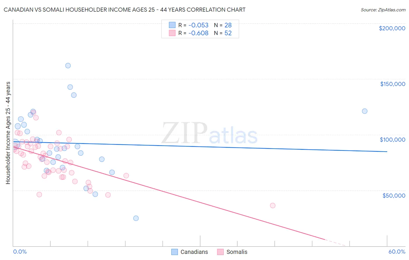 Canadian vs Somali Householder Income Ages 25 - 44 years