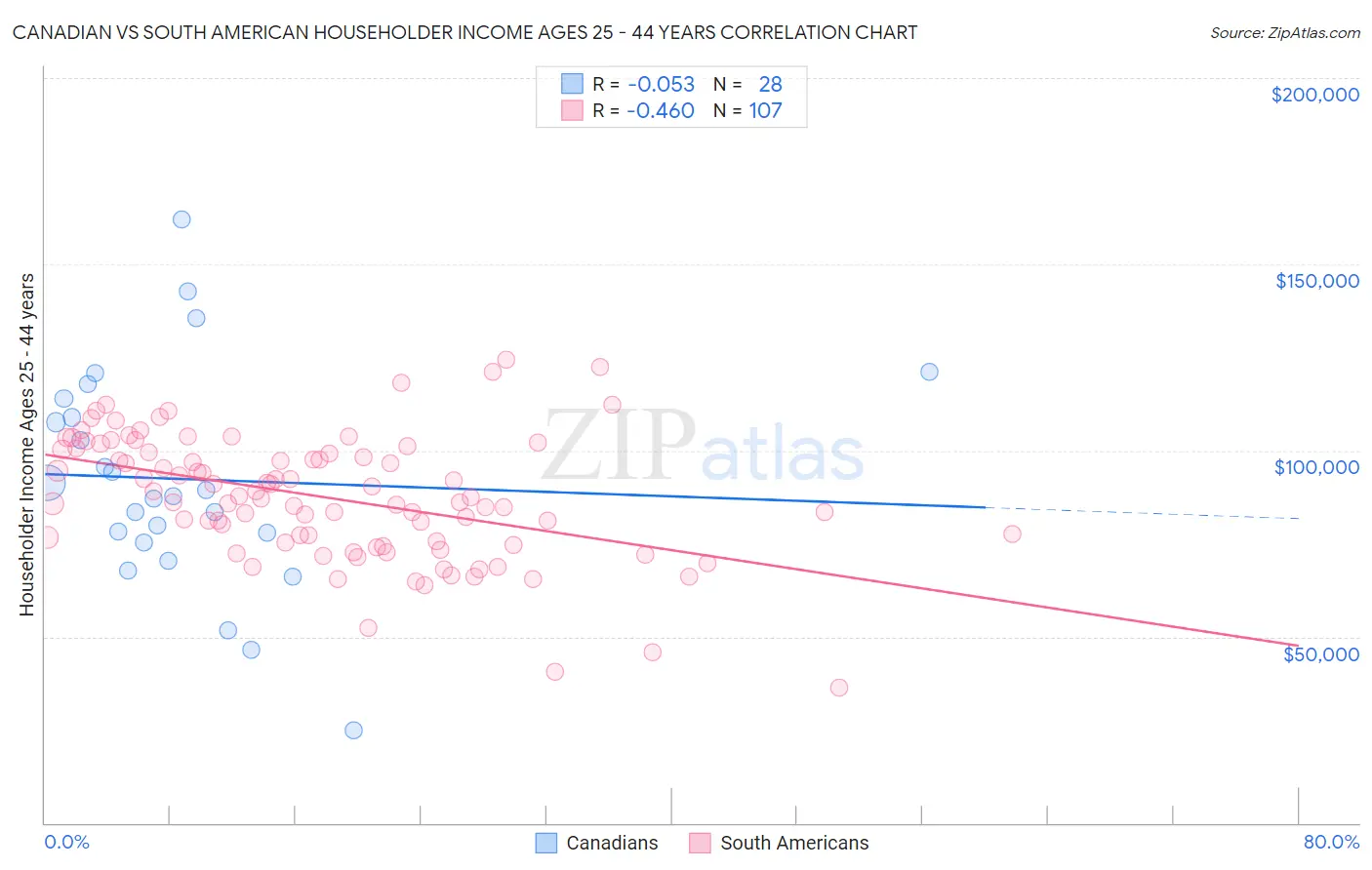 Canadian vs South American Householder Income Ages 25 - 44 years