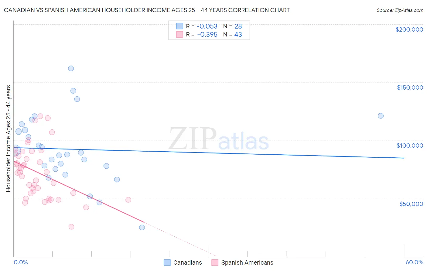Canadian vs Spanish American Householder Income Ages 25 - 44 years