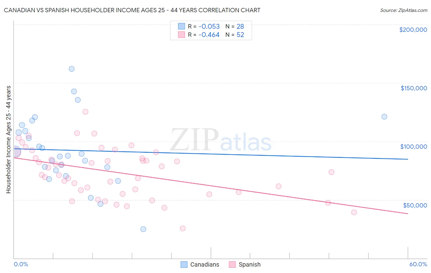 Canadian vs Spanish Householder Income Ages 25 - 44 years