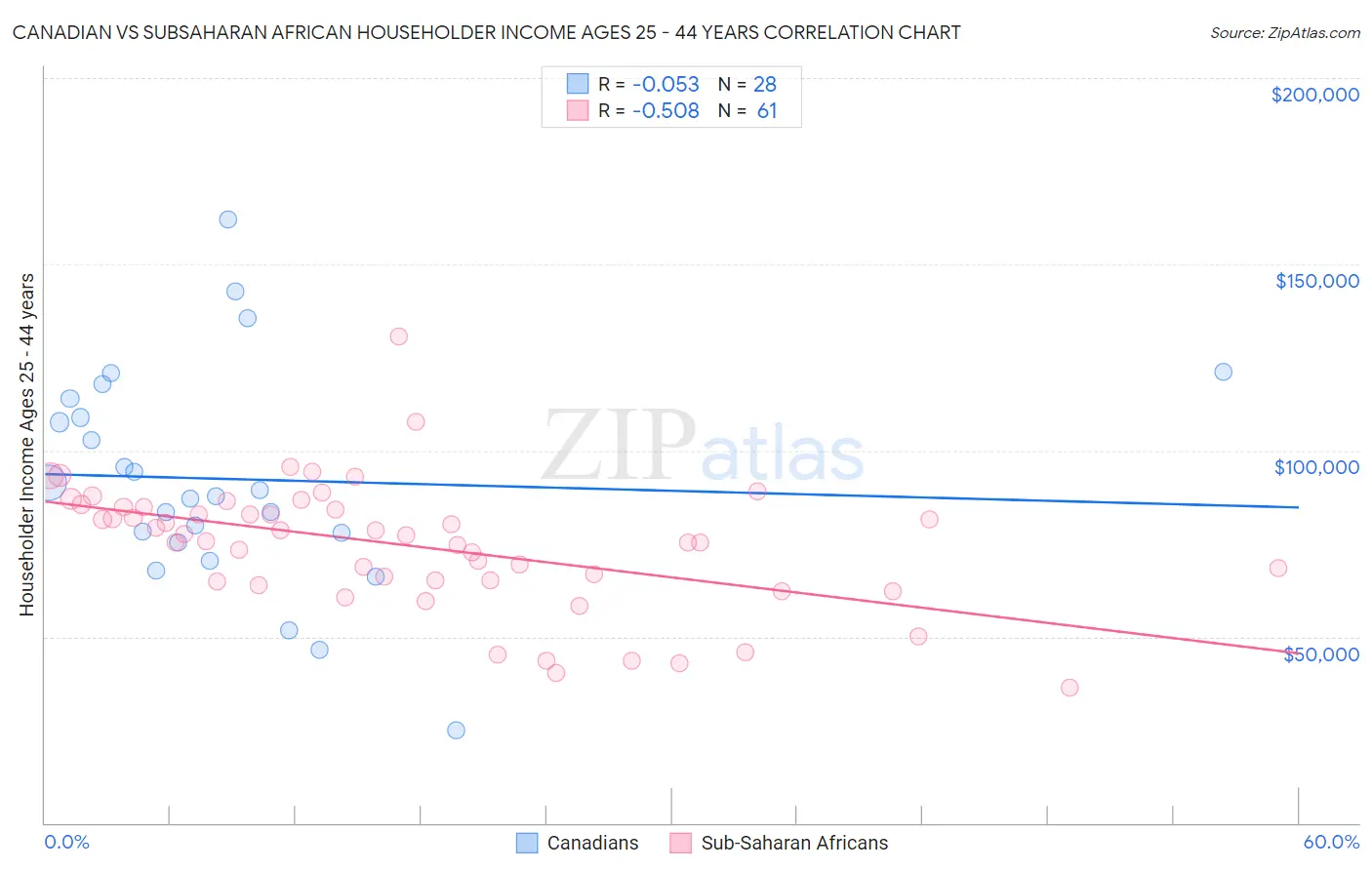 Canadian vs Subsaharan African Householder Income Ages 25 - 44 years
