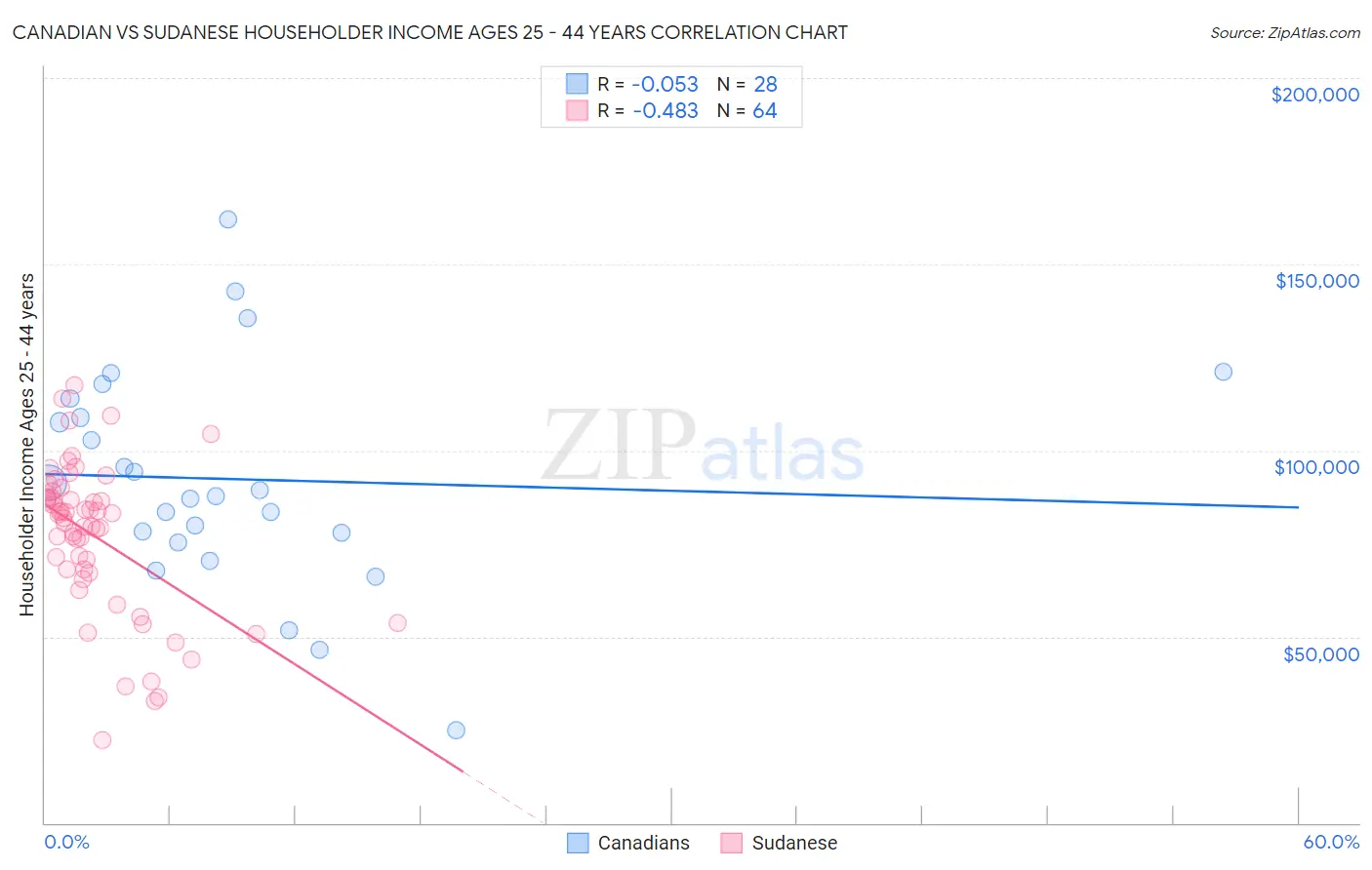 Canadian vs Sudanese Householder Income Ages 25 - 44 years