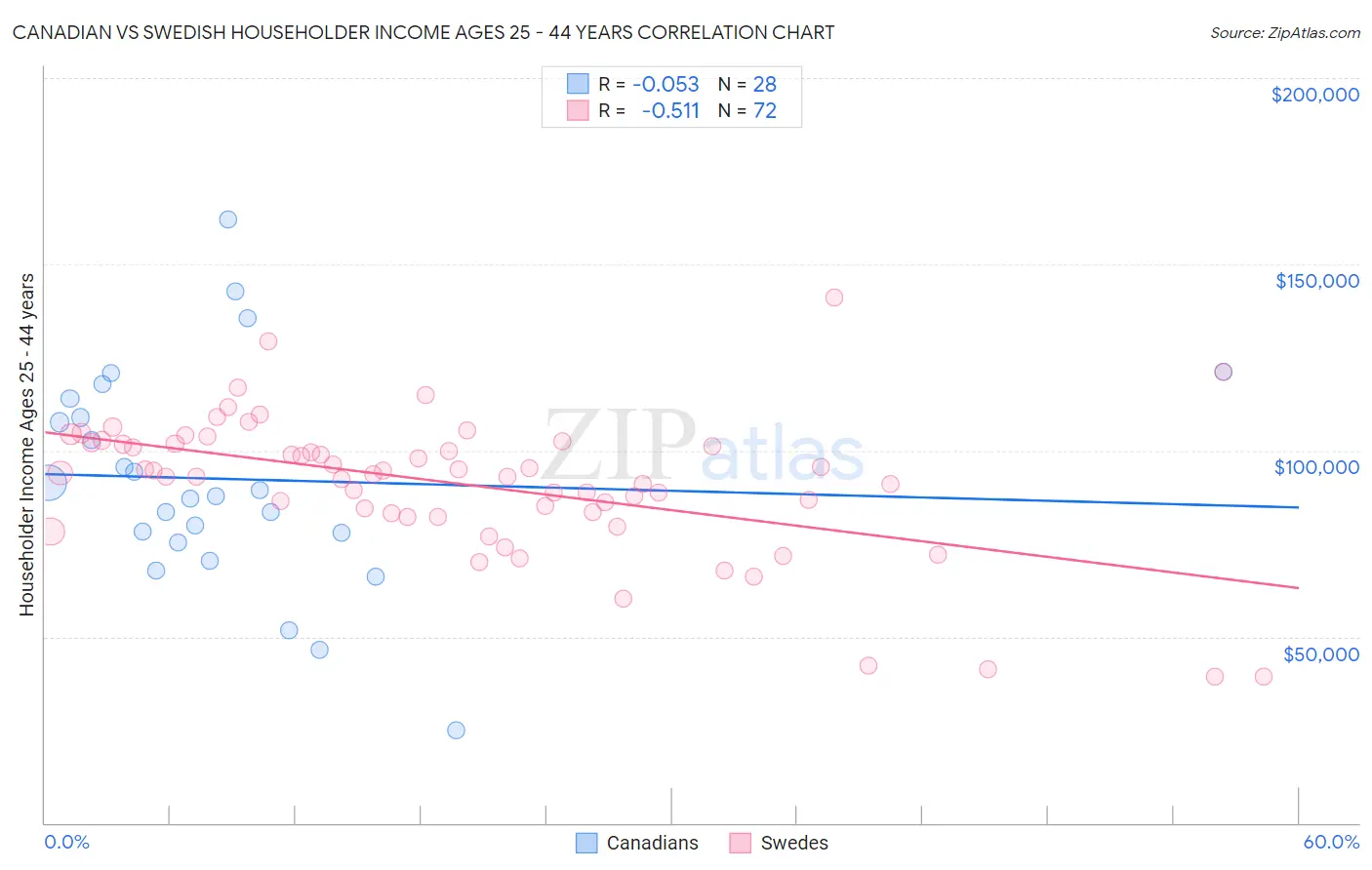 Canadian vs Swedish Householder Income Ages 25 - 44 years