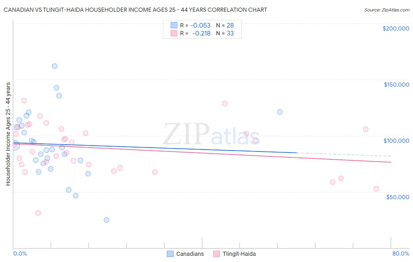 Canadian vs Tlingit-Haida Householder Income Ages 25 - 44 years