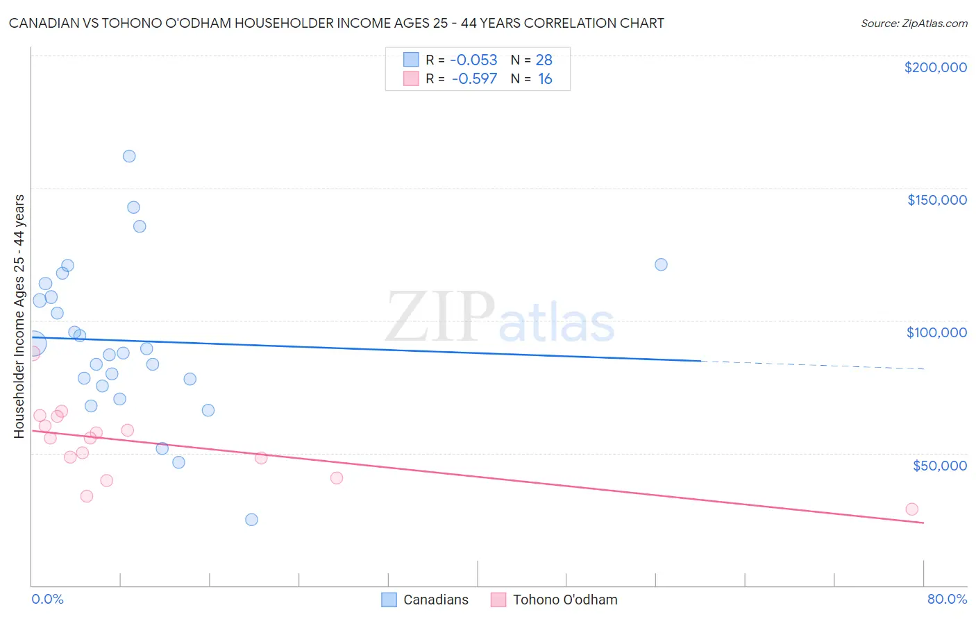 Canadian vs Tohono O'odham Householder Income Ages 25 - 44 years