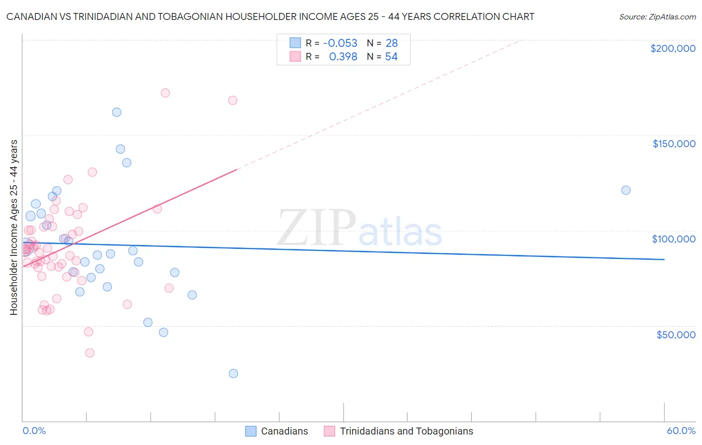 Canadian vs Trinidadian and Tobagonian Householder Income Ages 25 - 44 years