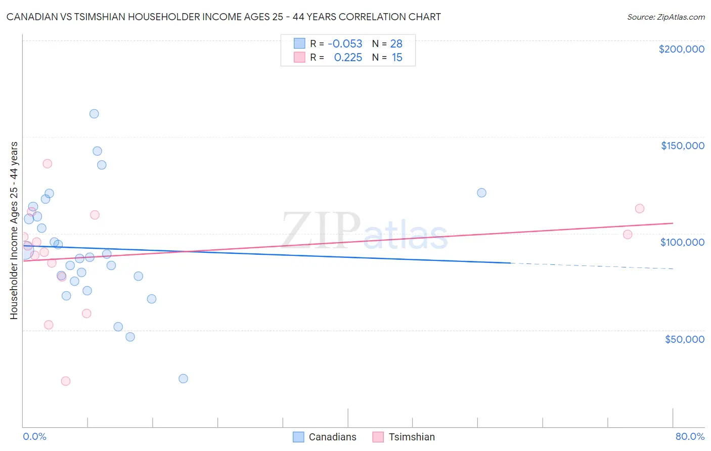 Canadian vs Tsimshian Householder Income Ages 25 - 44 years