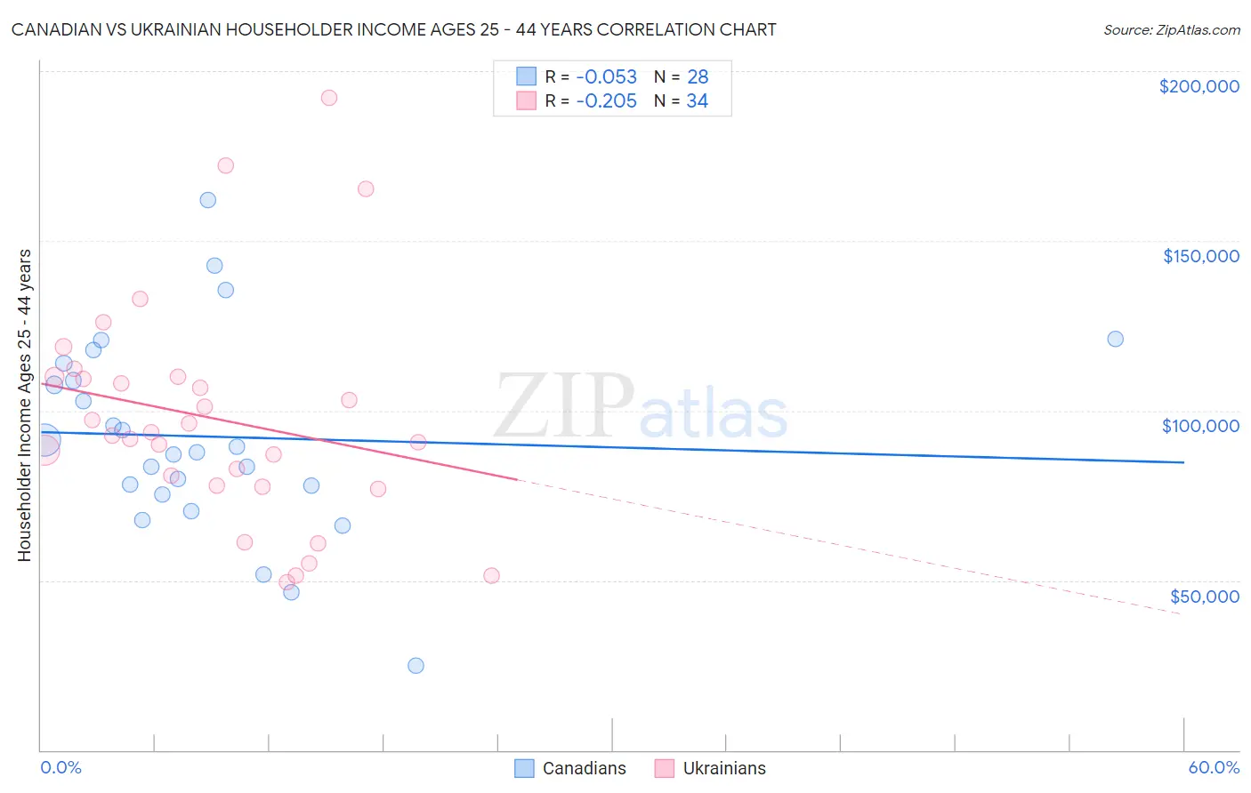Canadian vs Ukrainian Householder Income Ages 25 - 44 years