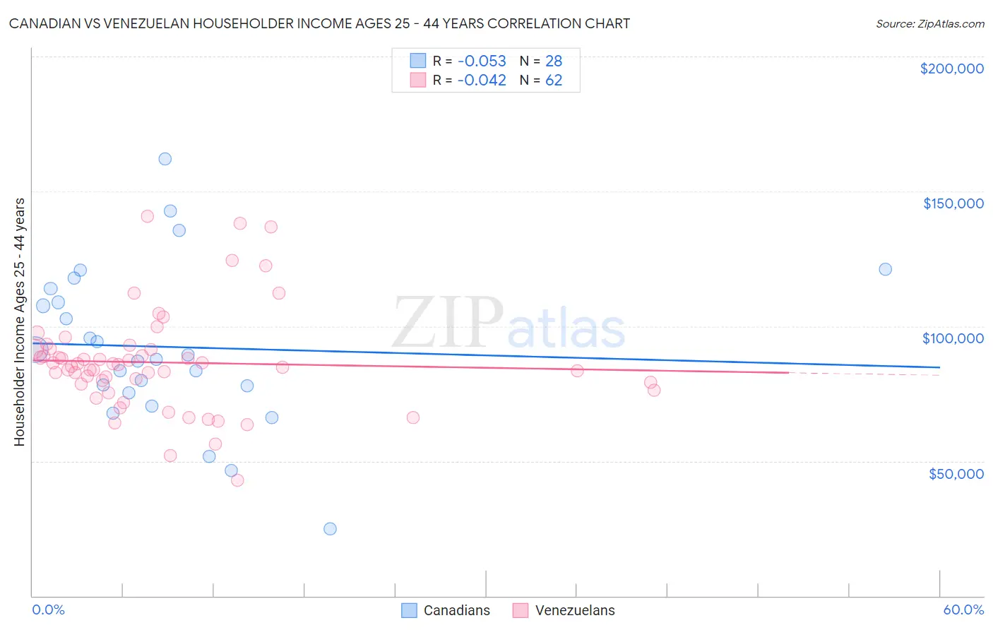 Canadian vs Venezuelan Householder Income Ages 25 - 44 years