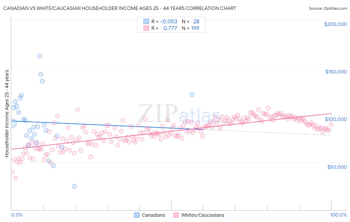 Canadian vs White/Caucasian Householder Income Ages 25 - 44 years