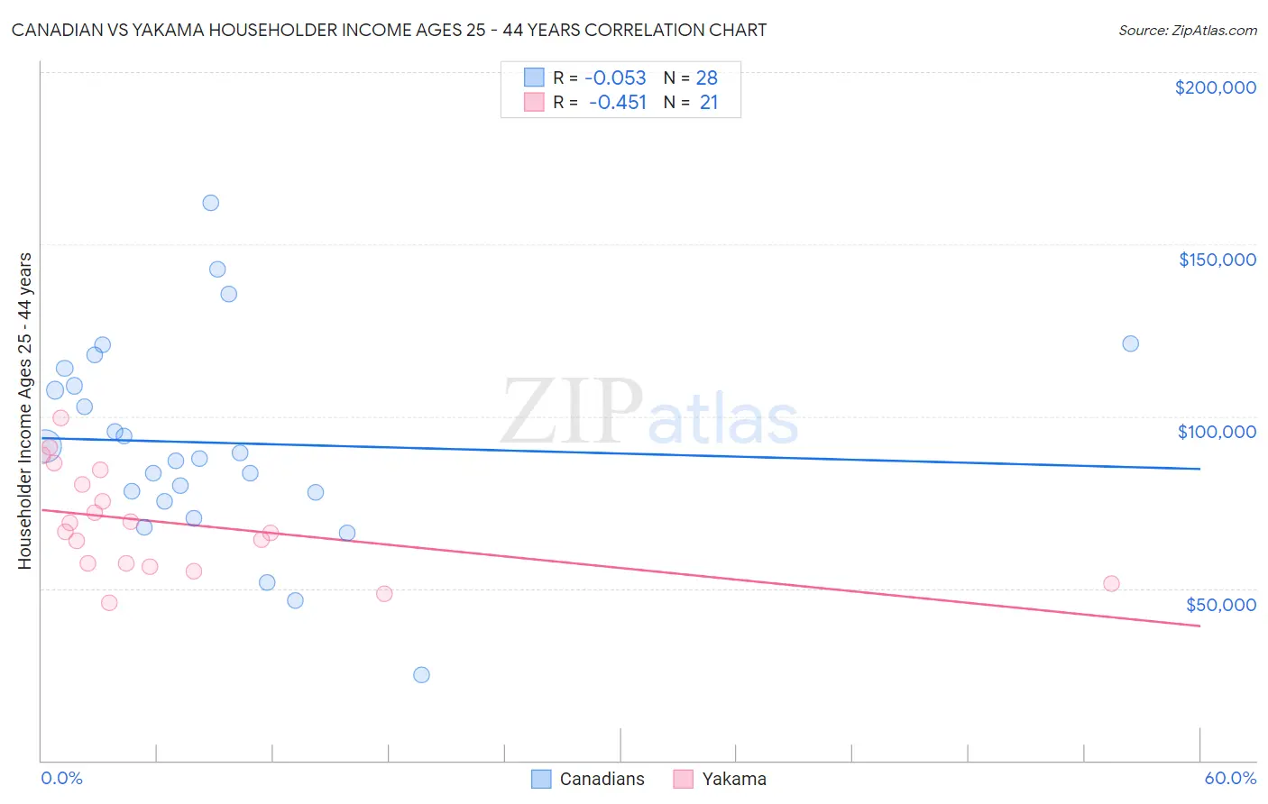 Canadian vs Yakama Householder Income Ages 25 - 44 years