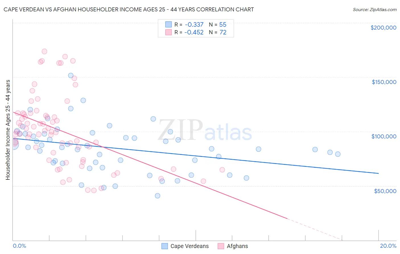 Cape Verdean vs Afghan Householder Income Ages 25 - 44 years