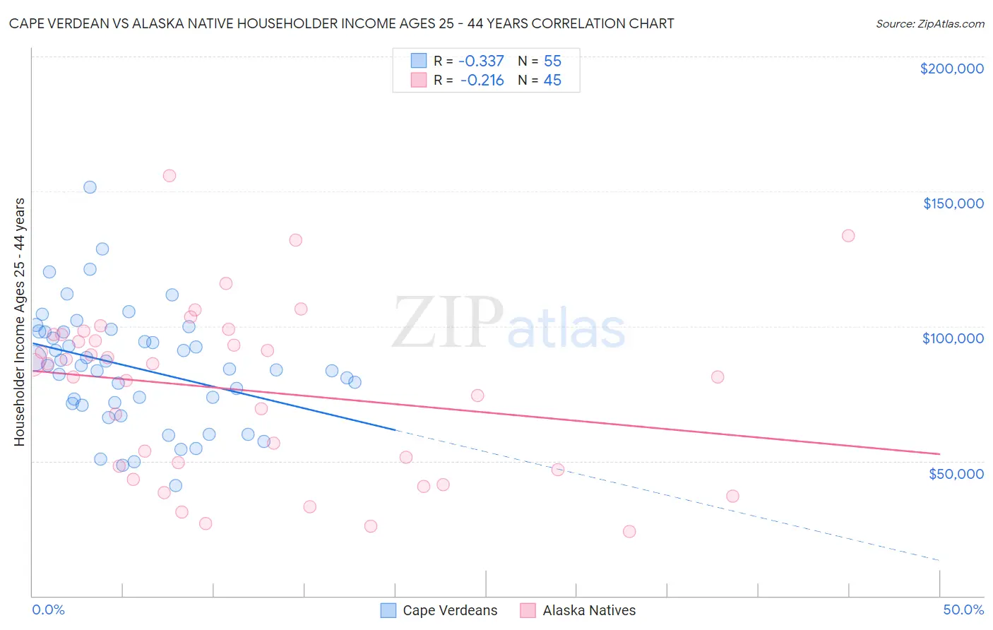 Cape Verdean vs Alaska Native Householder Income Ages 25 - 44 years