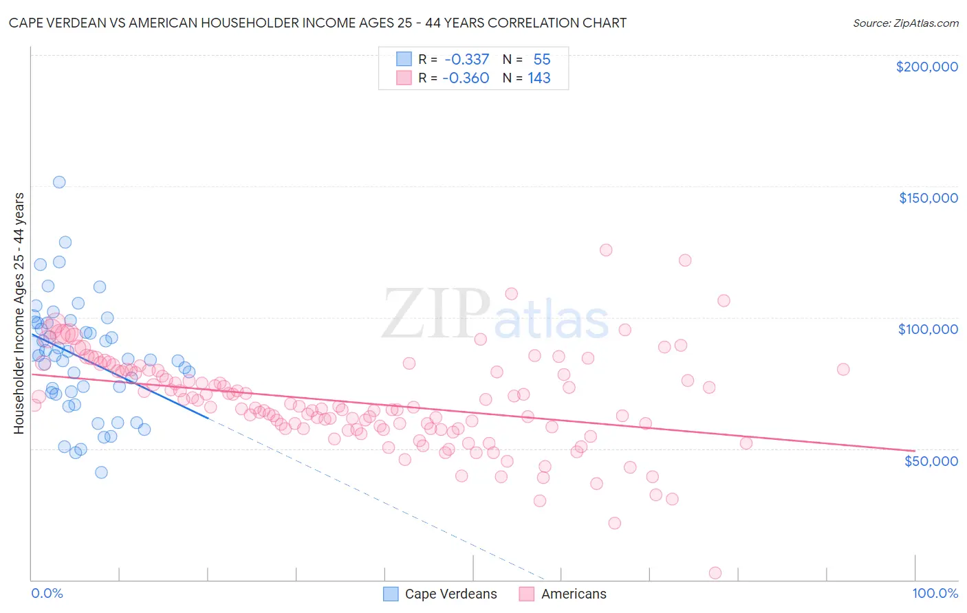 Cape Verdean vs American Householder Income Ages 25 - 44 years