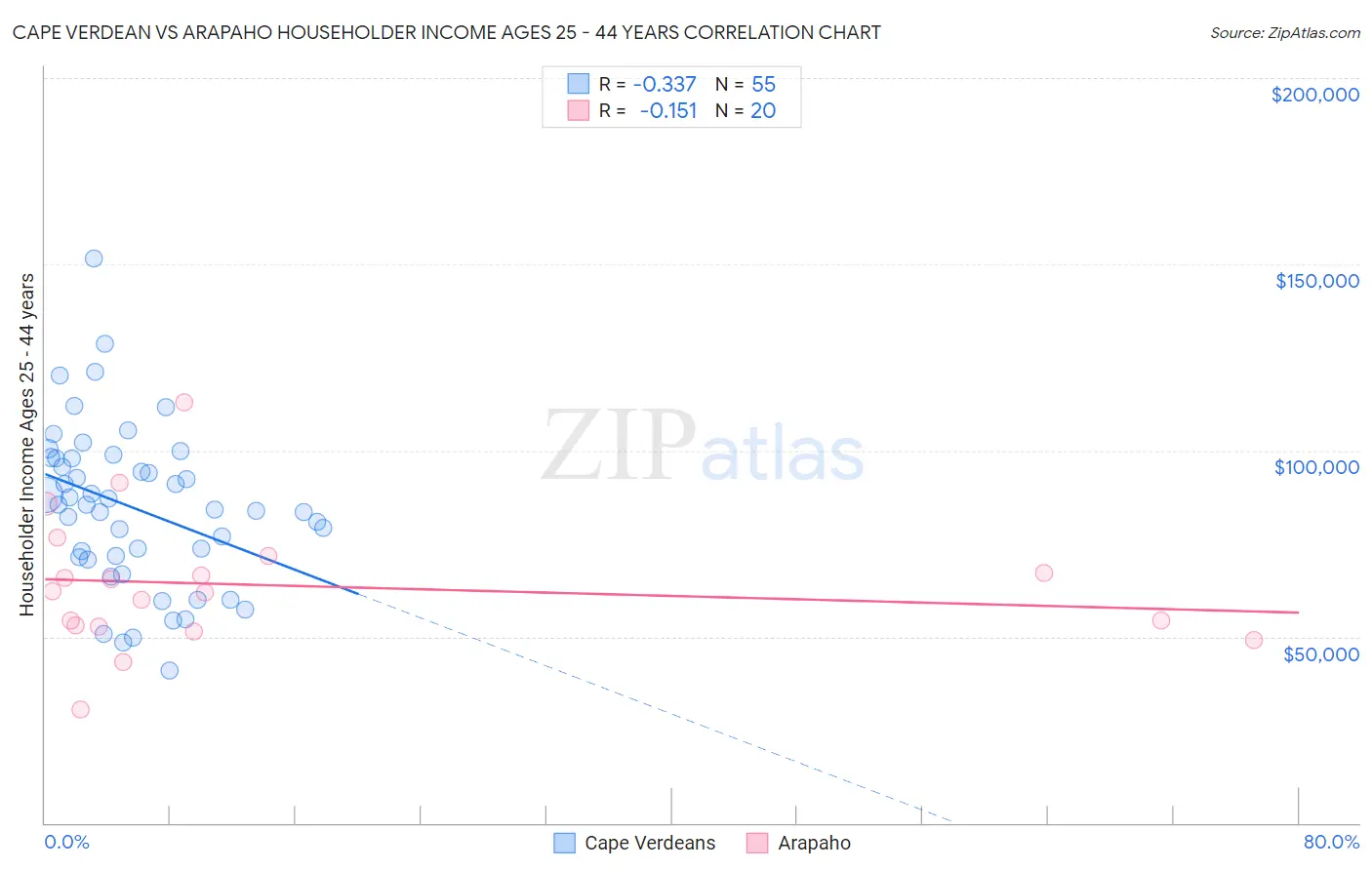 Cape Verdean vs Arapaho Householder Income Ages 25 - 44 years