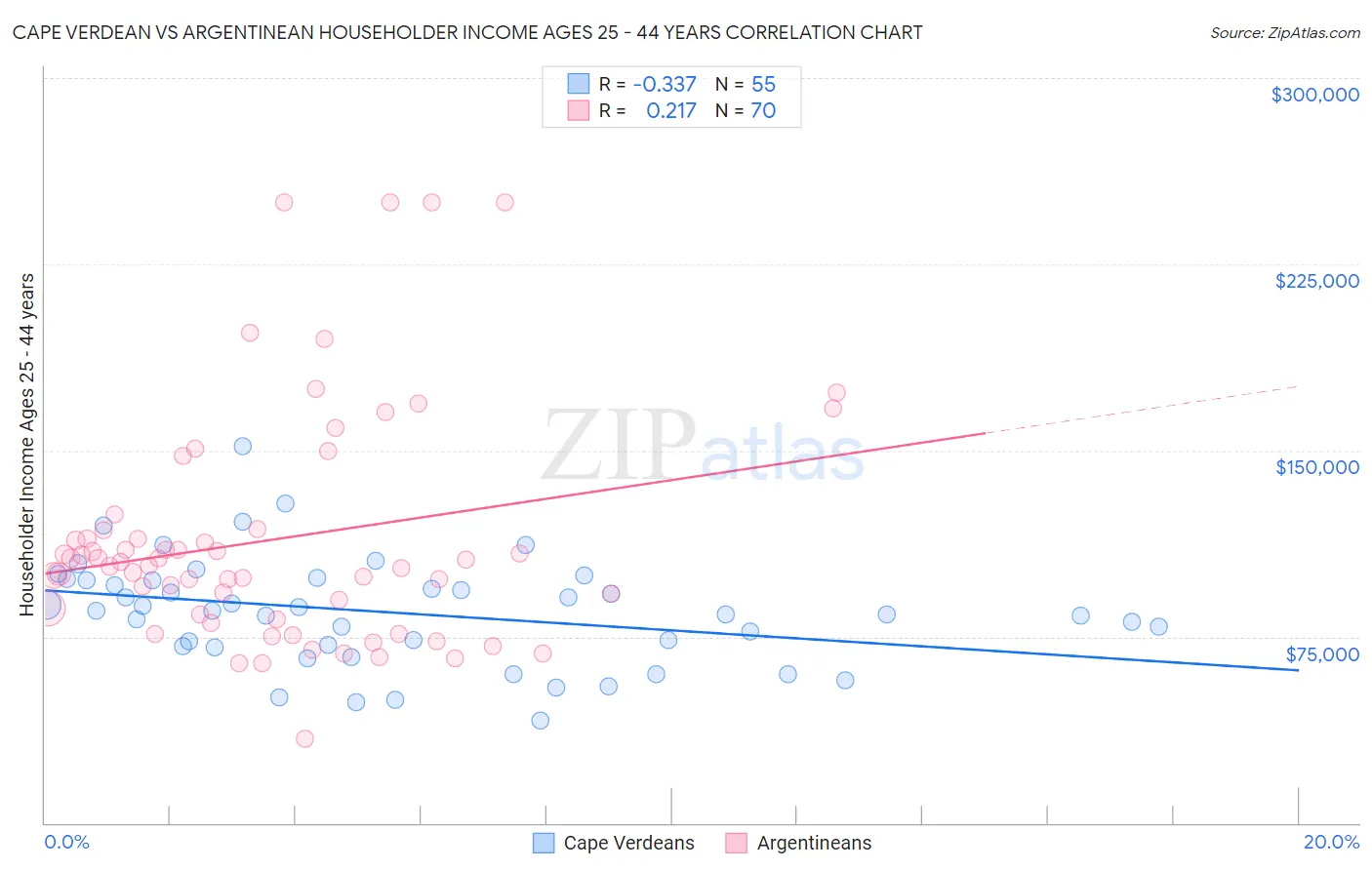 Cape Verdean vs Argentinean Householder Income Ages 25 - 44 years