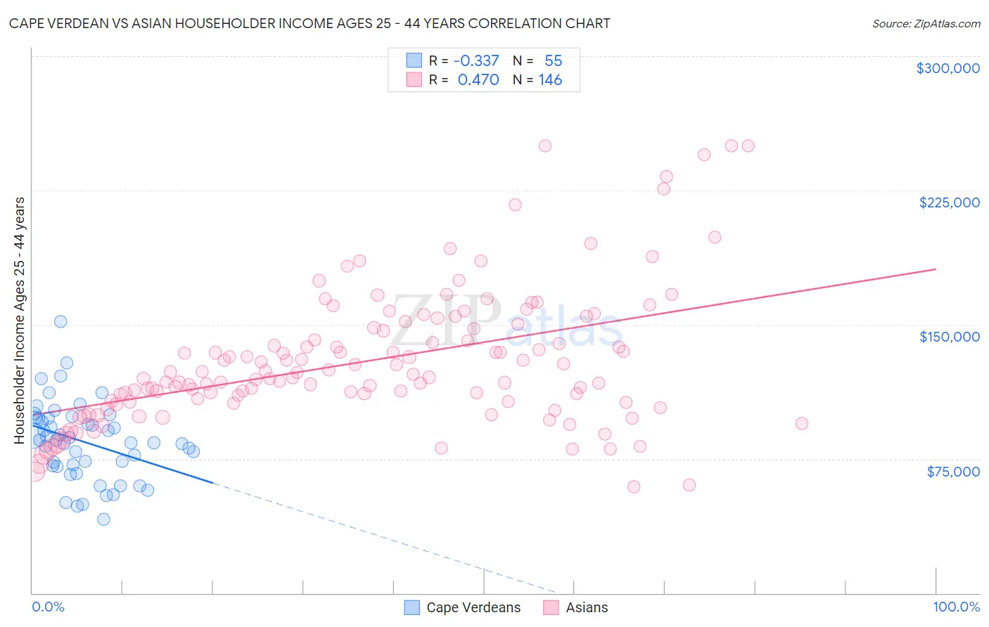 Cape Verdean vs Asian Householder Income Ages 25 - 44 years