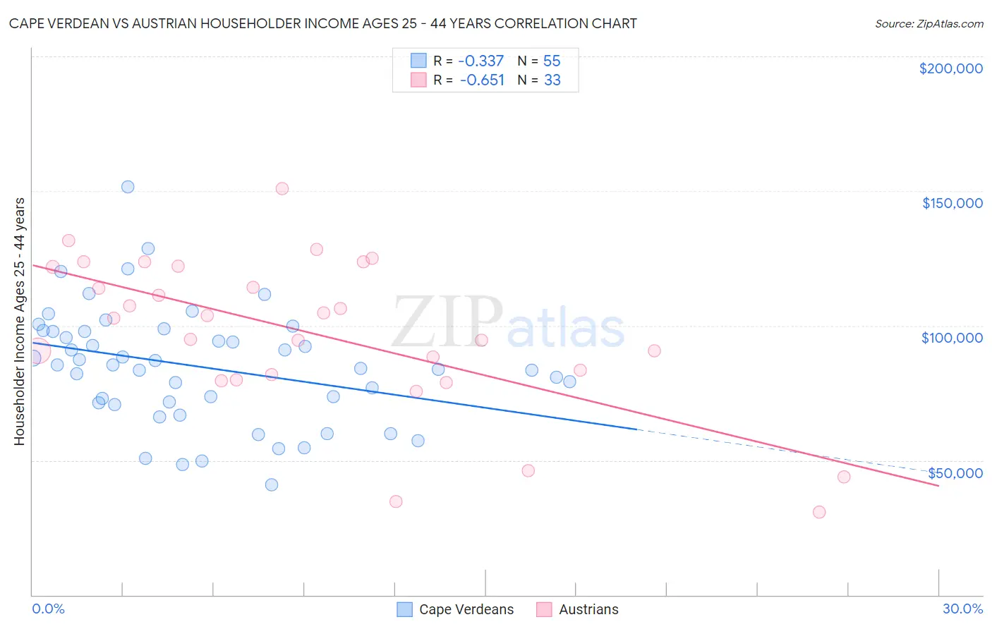 Cape Verdean vs Austrian Householder Income Ages 25 - 44 years