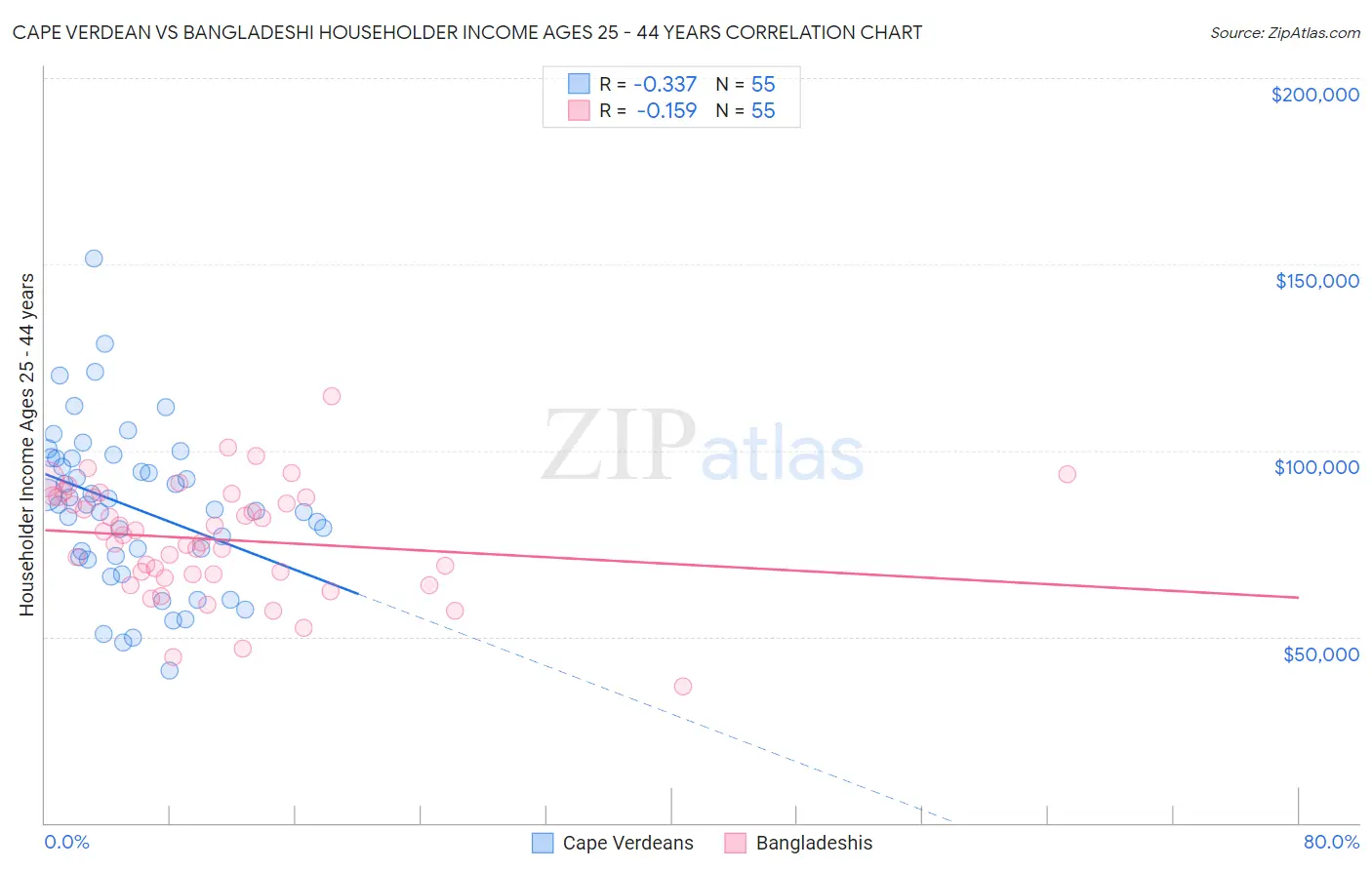 Cape Verdean vs Bangladeshi Householder Income Ages 25 - 44 years
