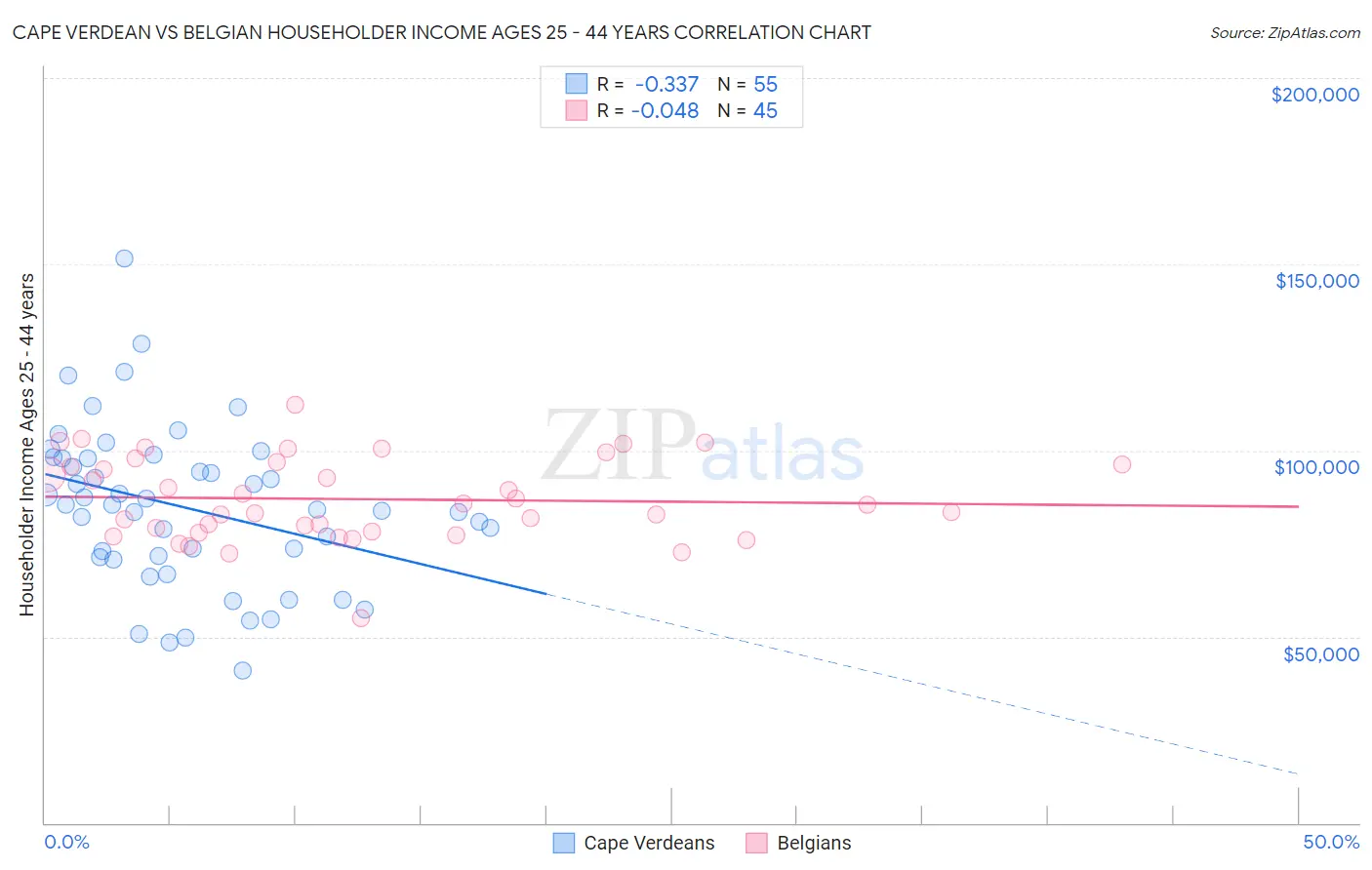 Cape Verdean vs Belgian Householder Income Ages 25 - 44 years