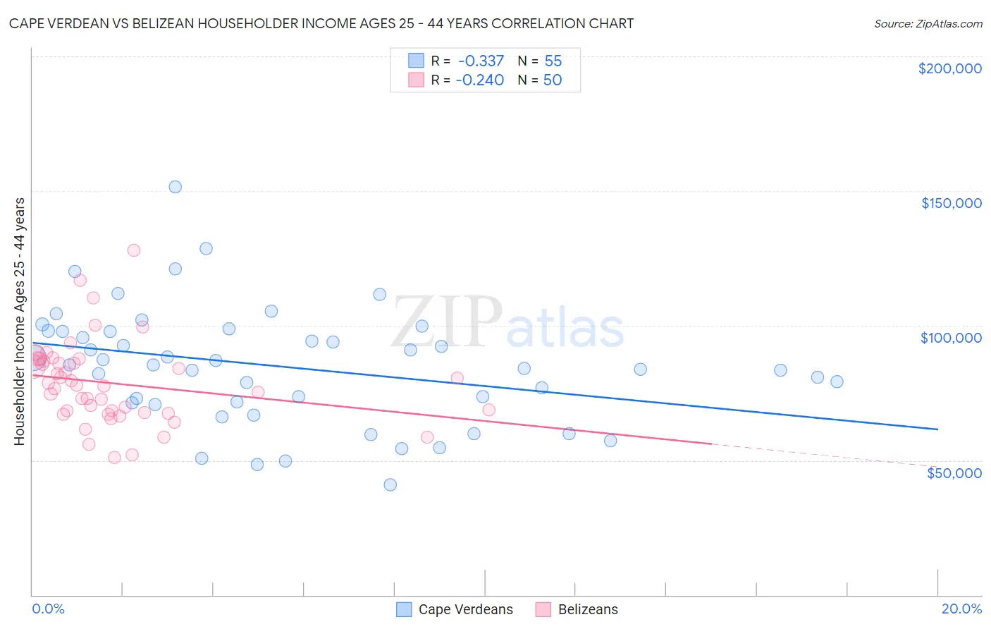 Cape Verdean vs Belizean Householder Income Ages 25 - 44 years