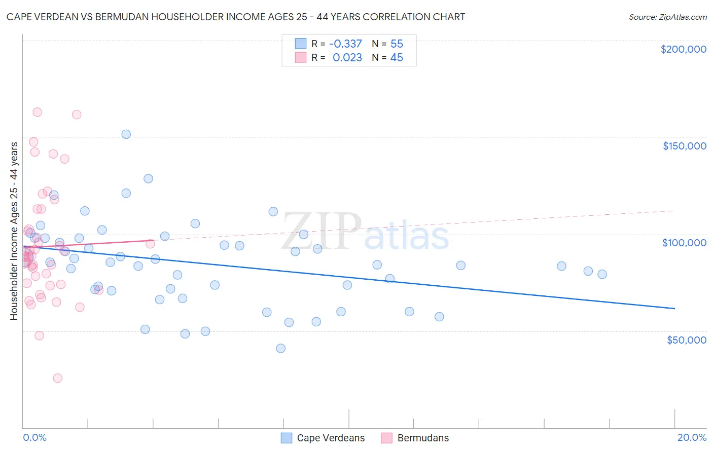 Cape Verdean vs Bermudan Householder Income Ages 25 - 44 years