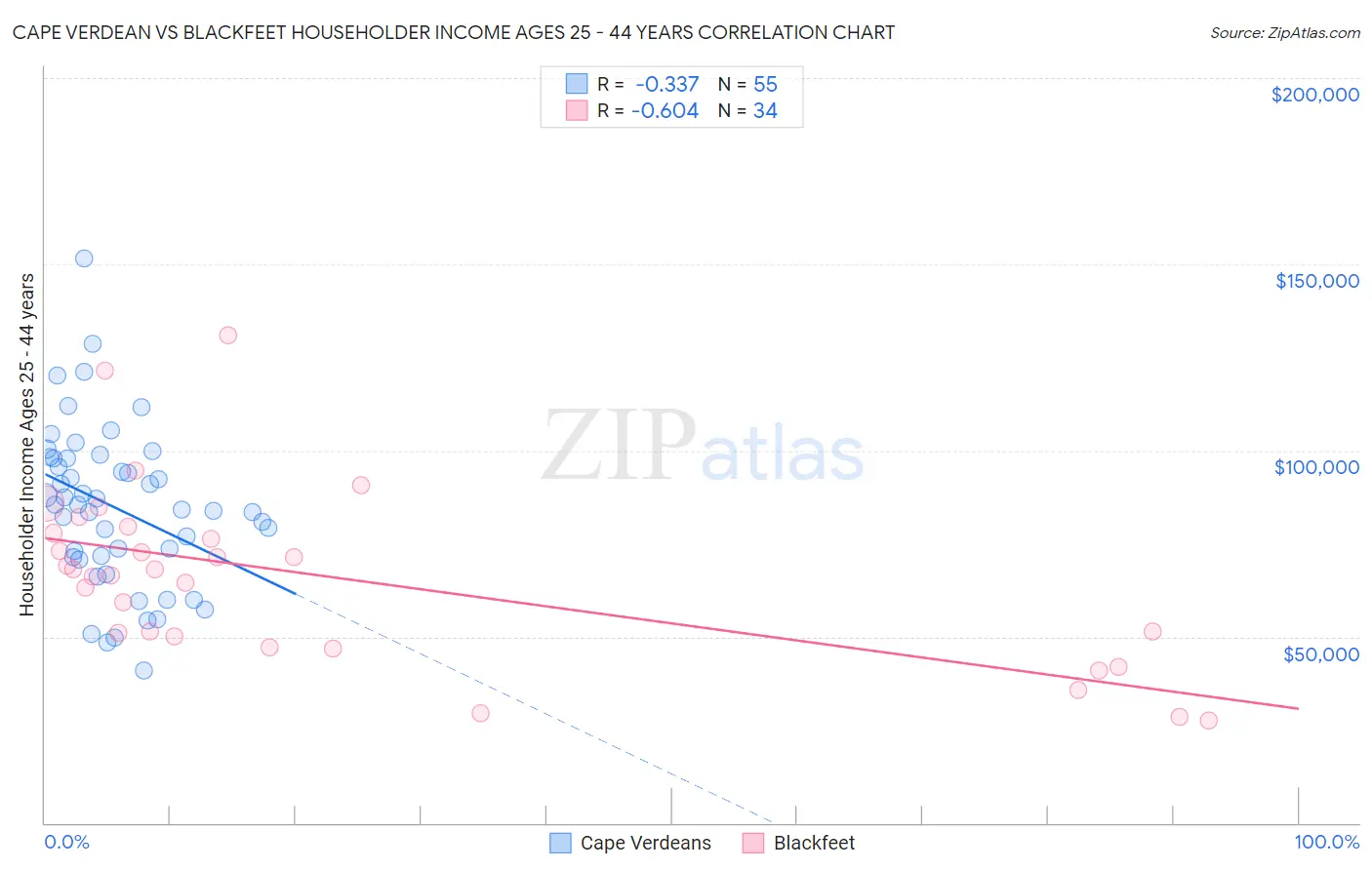 Cape Verdean vs Blackfeet Householder Income Ages 25 - 44 years
