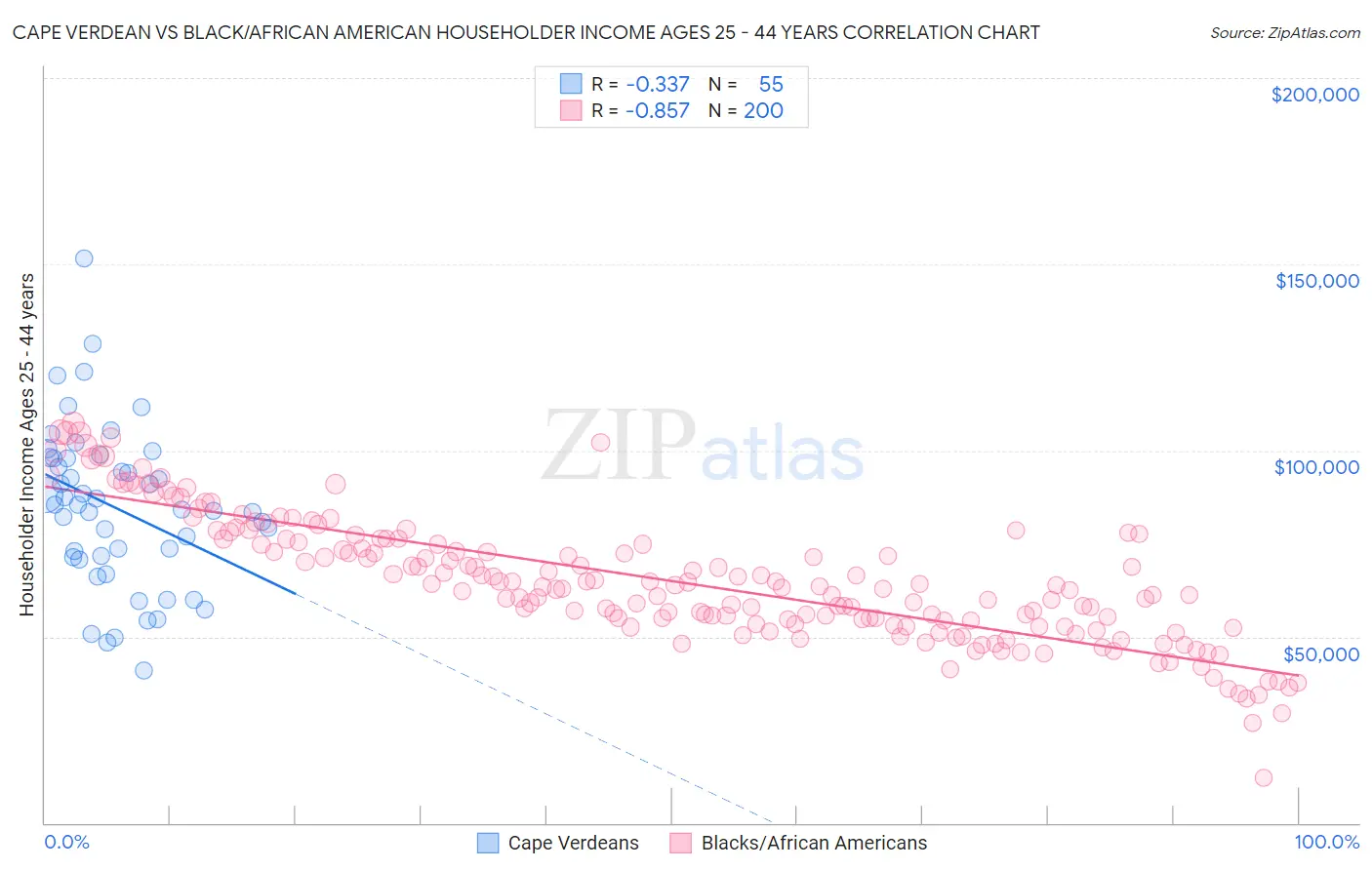 Cape Verdean vs Black/African American Householder Income Ages 25 - 44 years