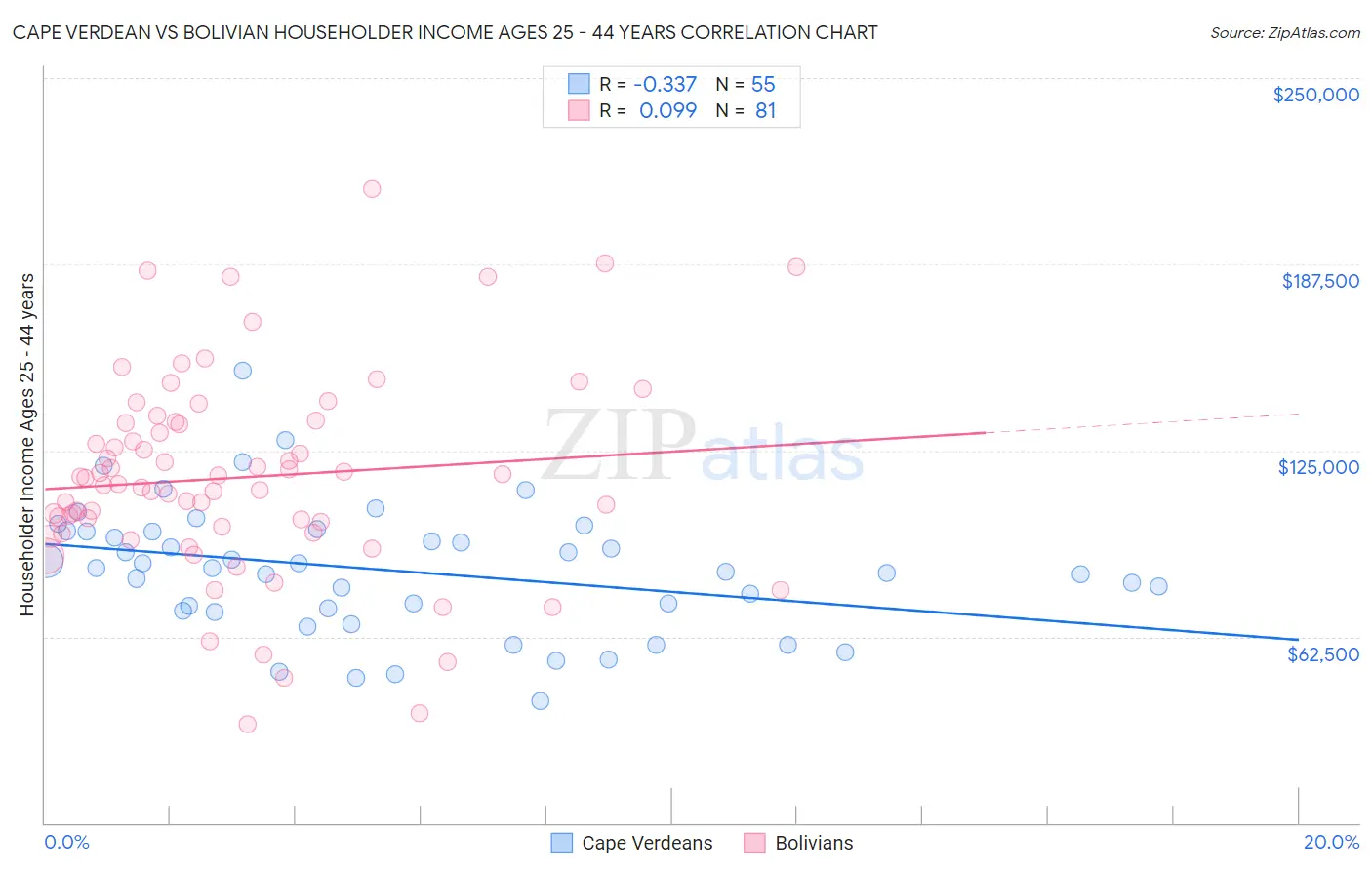 Cape Verdean vs Bolivian Householder Income Ages 25 - 44 years