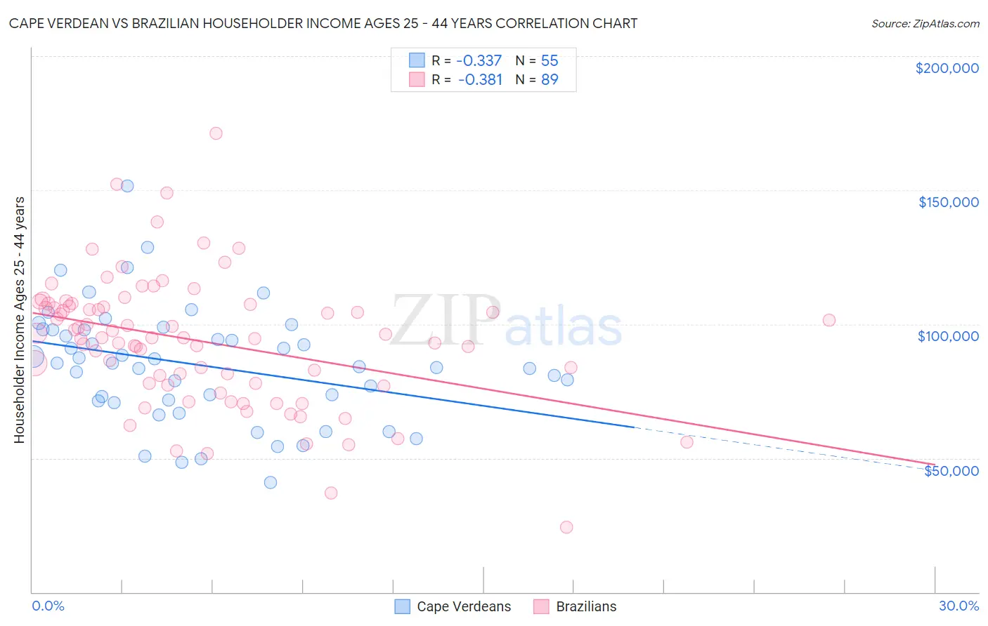 Cape Verdean vs Brazilian Householder Income Ages 25 - 44 years