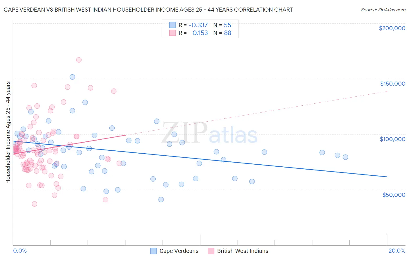 Cape Verdean vs British West Indian Householder Income Ages 25 - 44 years