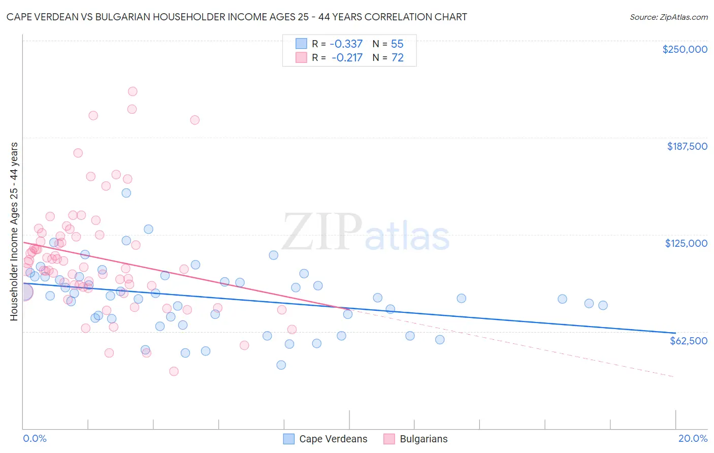 Cape Verdean vs Bulgarian Householder Income Ages 25 - 44 years