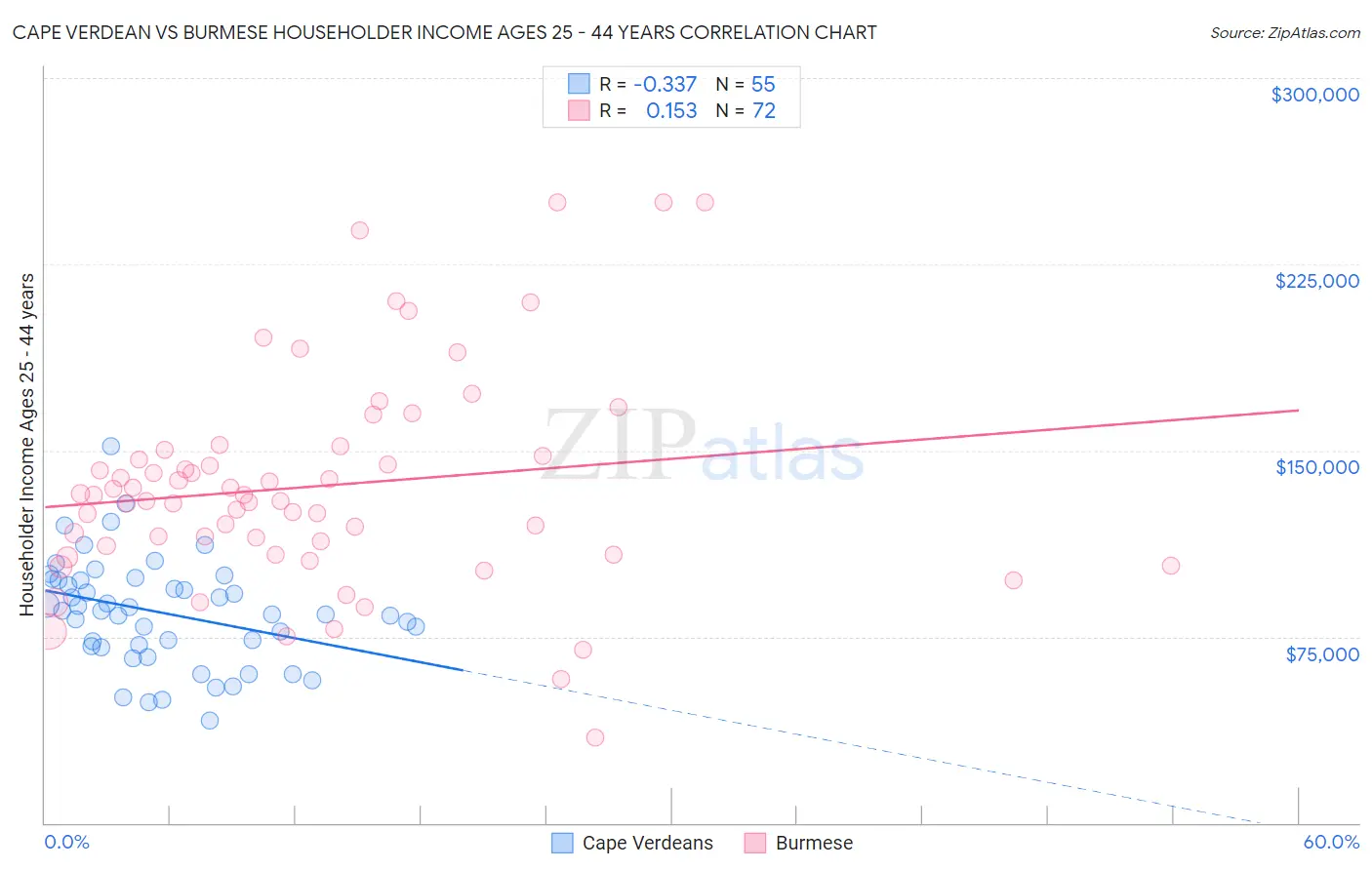 Cape Verdean vs Burmese Householder Income Ages 25 - 44 years