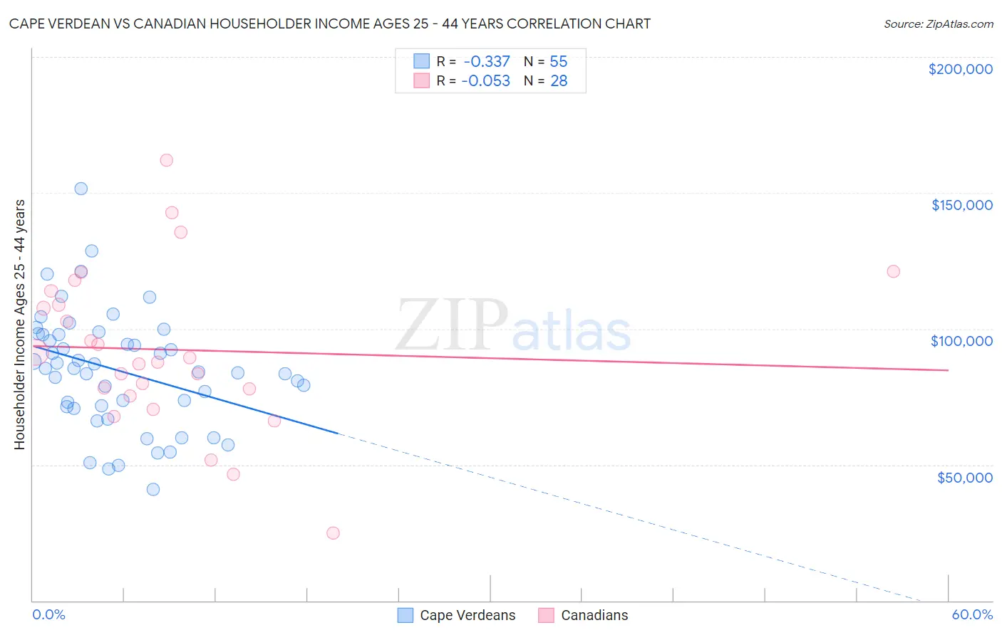 Cape Verdean vs Canadian Householder Income Ages 25 - 44 years