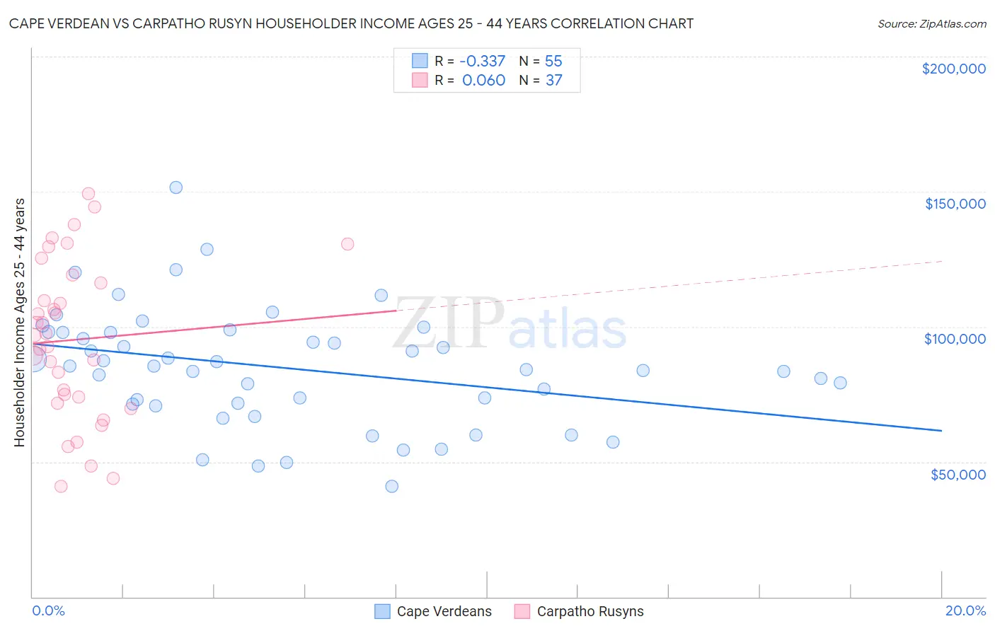 Cape Verdean vs Carpatho Rusyn Householder Income Ages 25 - 44 years
