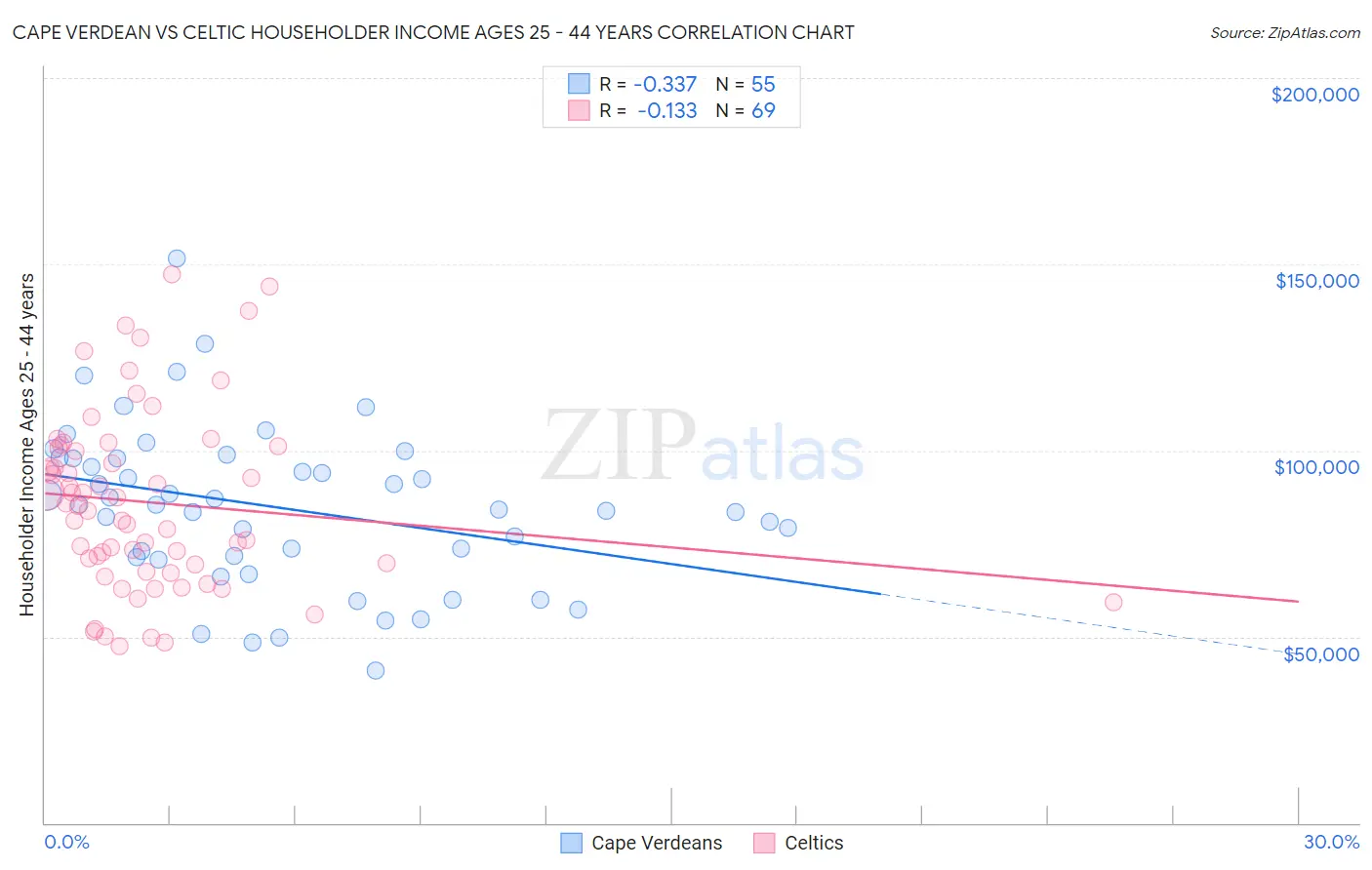 Cape Verdean vs Celtic Householder Income Ages 25 - 44 years