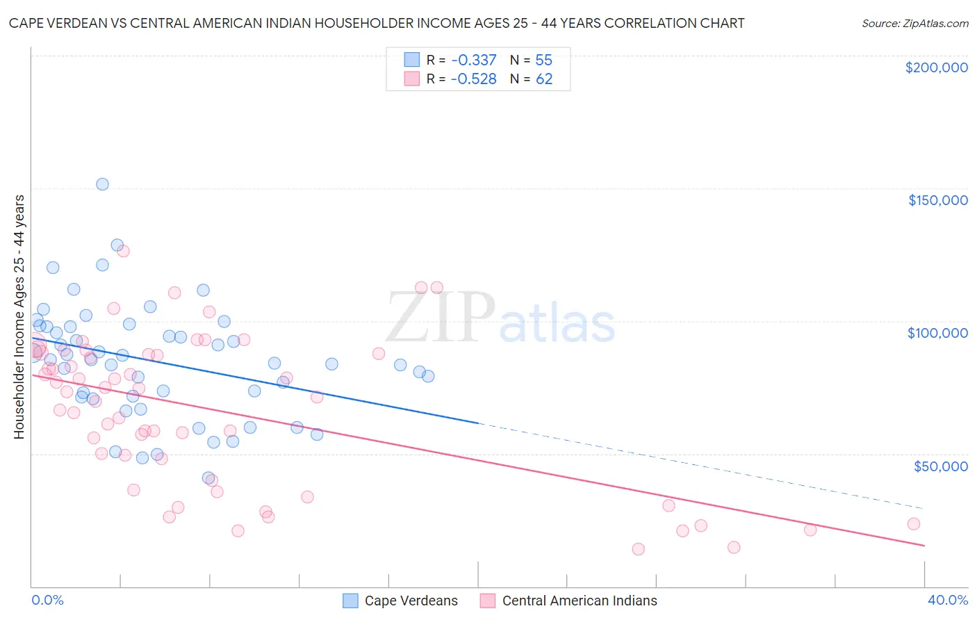 Cape Verdean vs Central American Indian Householder Income Ages 25 - 44 years