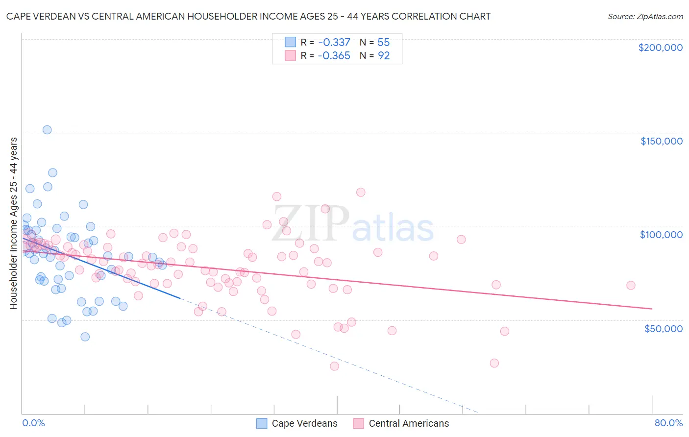 Cape Verdean vs Central American Householder Income Ages 25 - 44 years