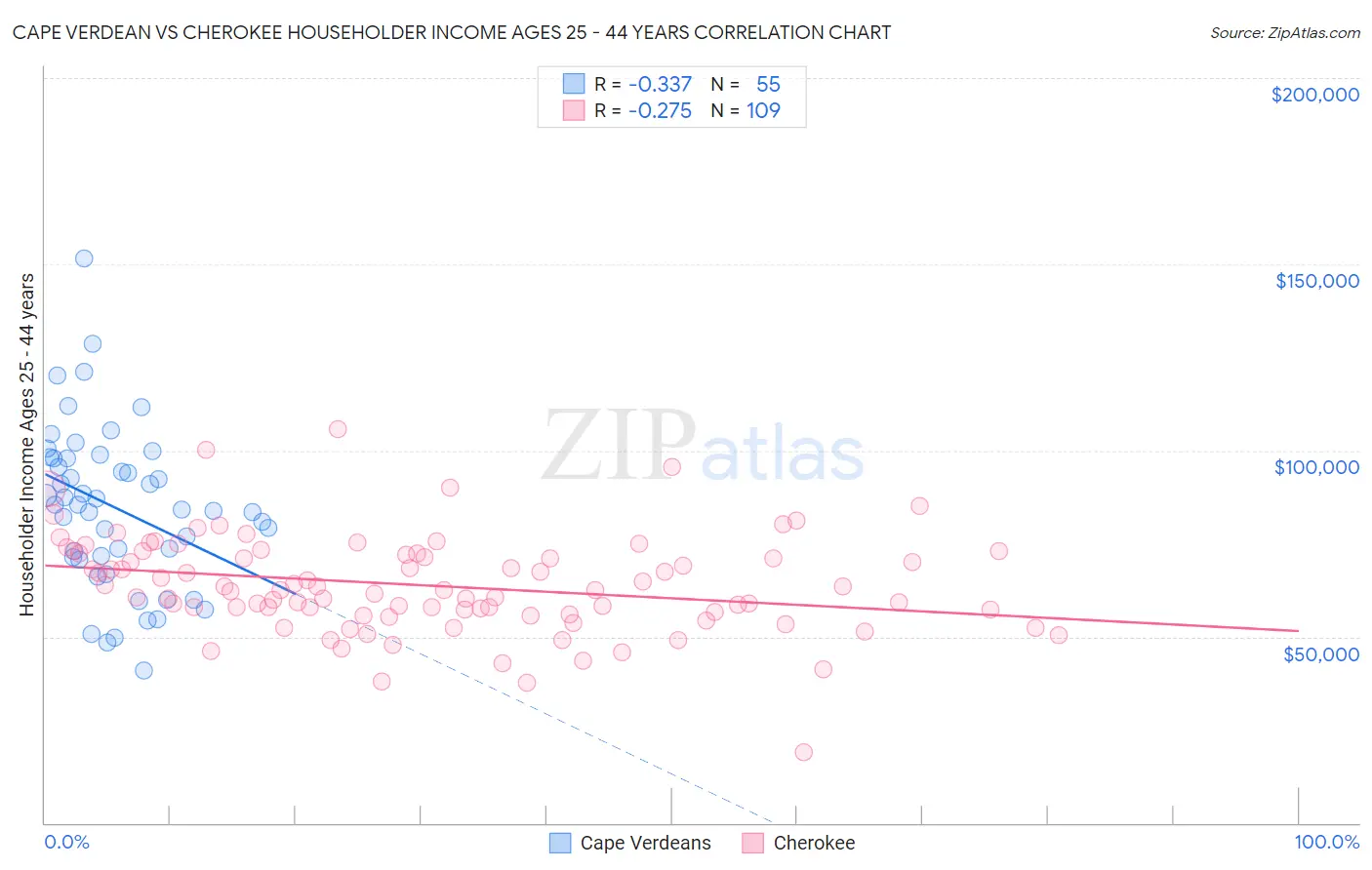 Cape Verdean vs Cherokee Householder Income Ages 25 - 44 years
