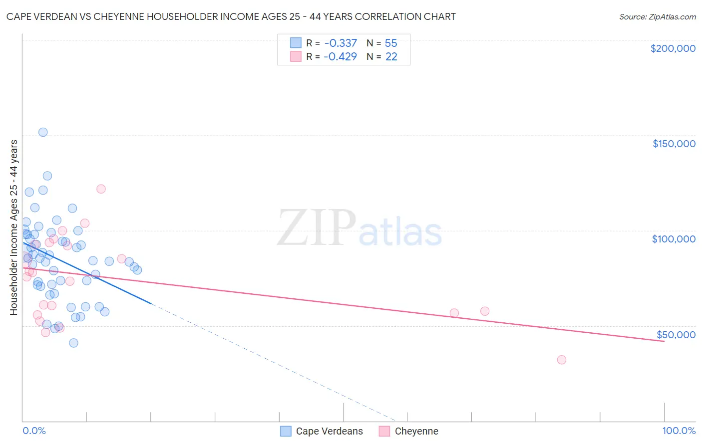 Cape Verdean vs Cheyenne Householder Income Ages 25 - 44 years
