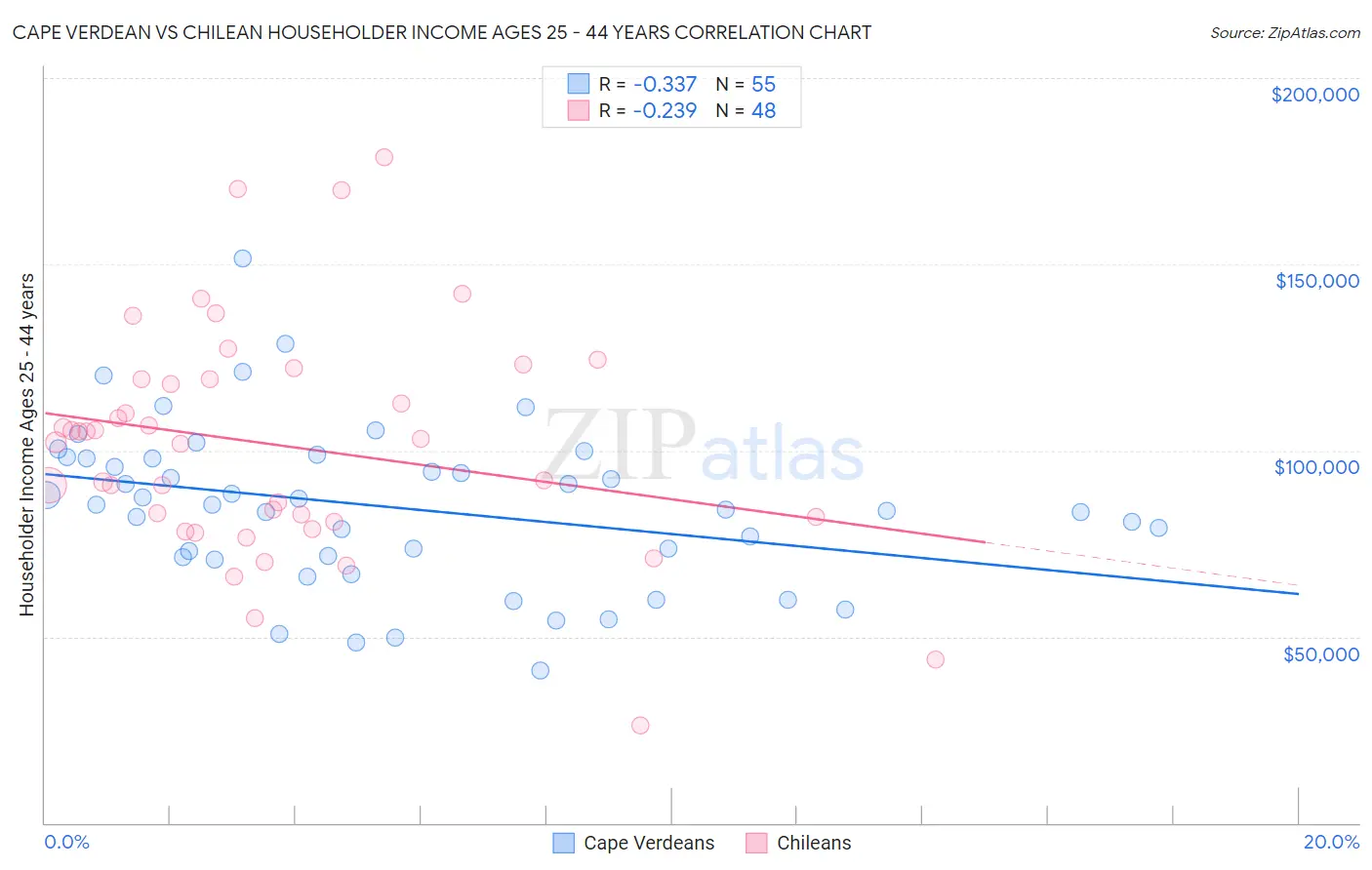 Cape Verdean vs Chilean Householder Income Ages 25 - 44 years