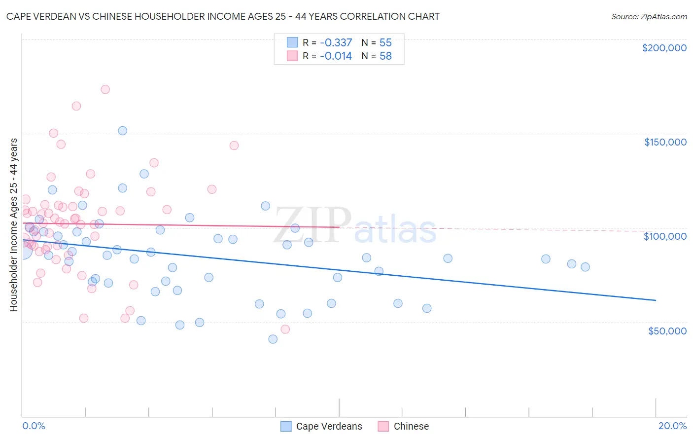 Cape Verdean vs Chinese Householder Income Ages 25 - 44 years